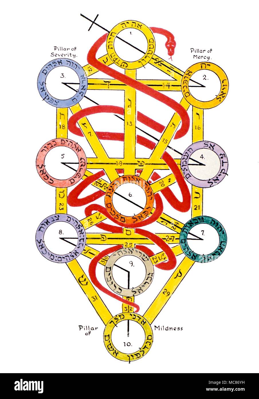 CABBALA Sephirothic Tree, with red serpent and zigzag cross intertwined through the figure. from a private notebook of a Rosicrucian, circa 1920 Stock Photo