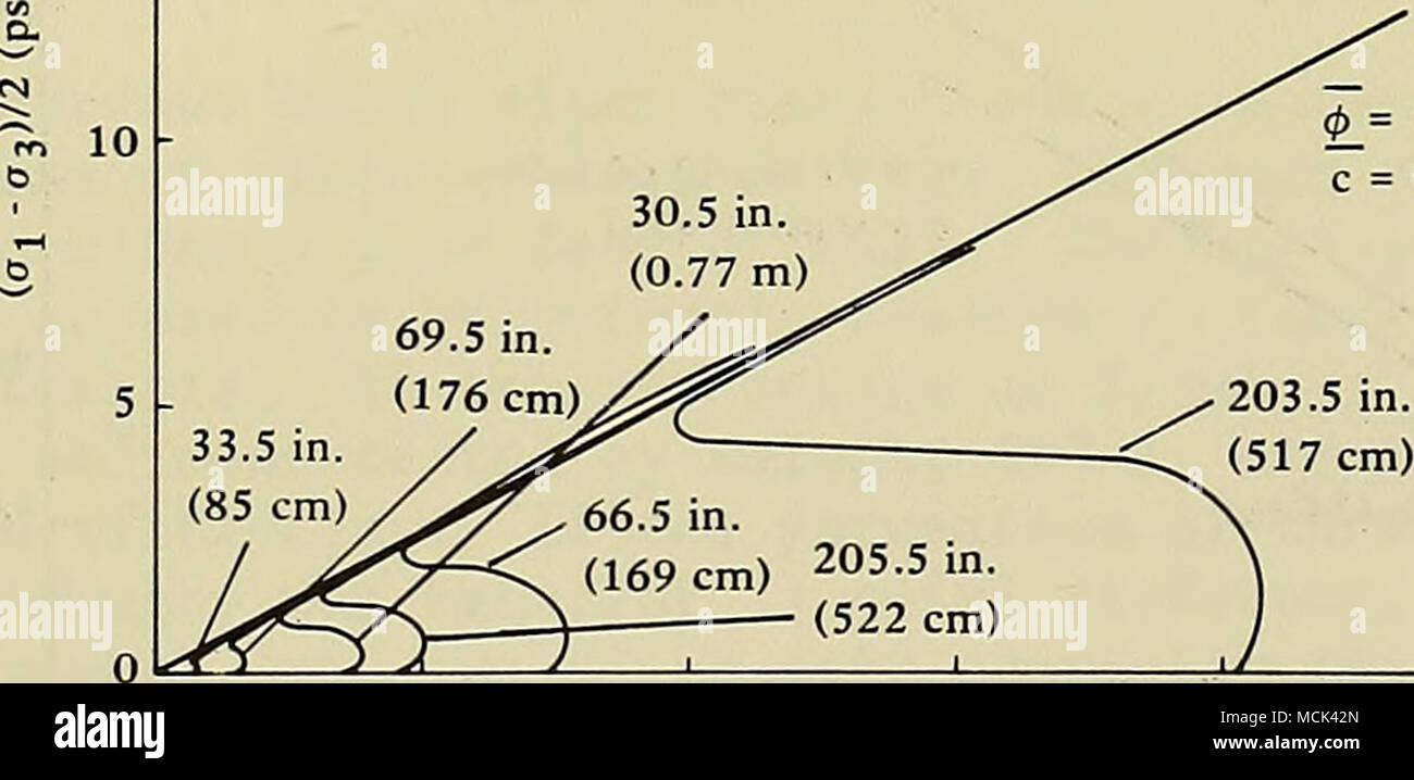 0 = 32 deg (0.56 rad) 0 psi (0 kPa) 10 15 20 (oj + a3)/2 (psi) - 120 - 100  a. 80 5 60 ' , 40 20 Figure 4. Triaxial test stress path diagram for Site  III - core D0S3C Stock Photo - Alamy