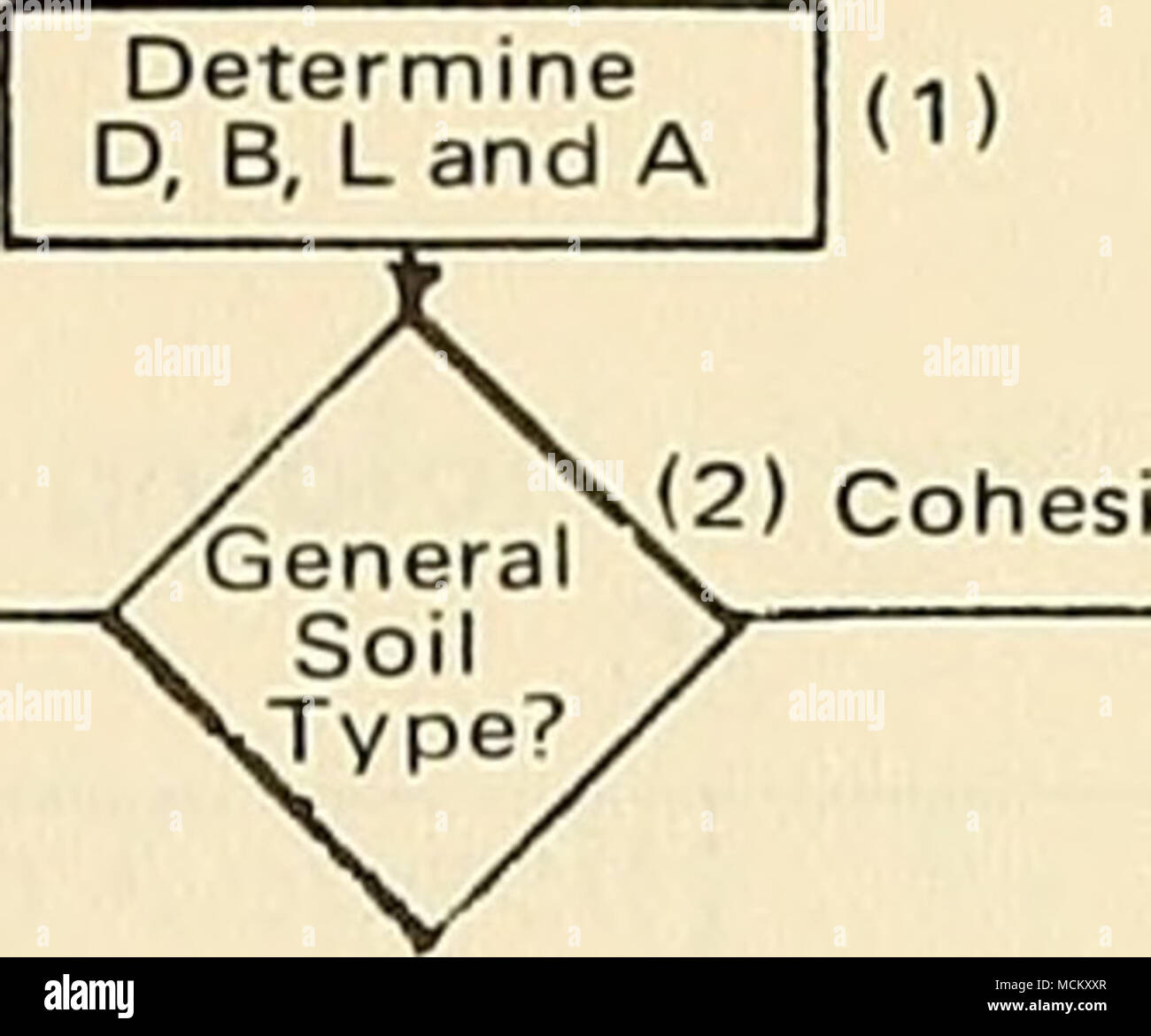 . FIELD TEST Take measured holding capacity, F j. ° ^d to Step 7. Determine shear strength