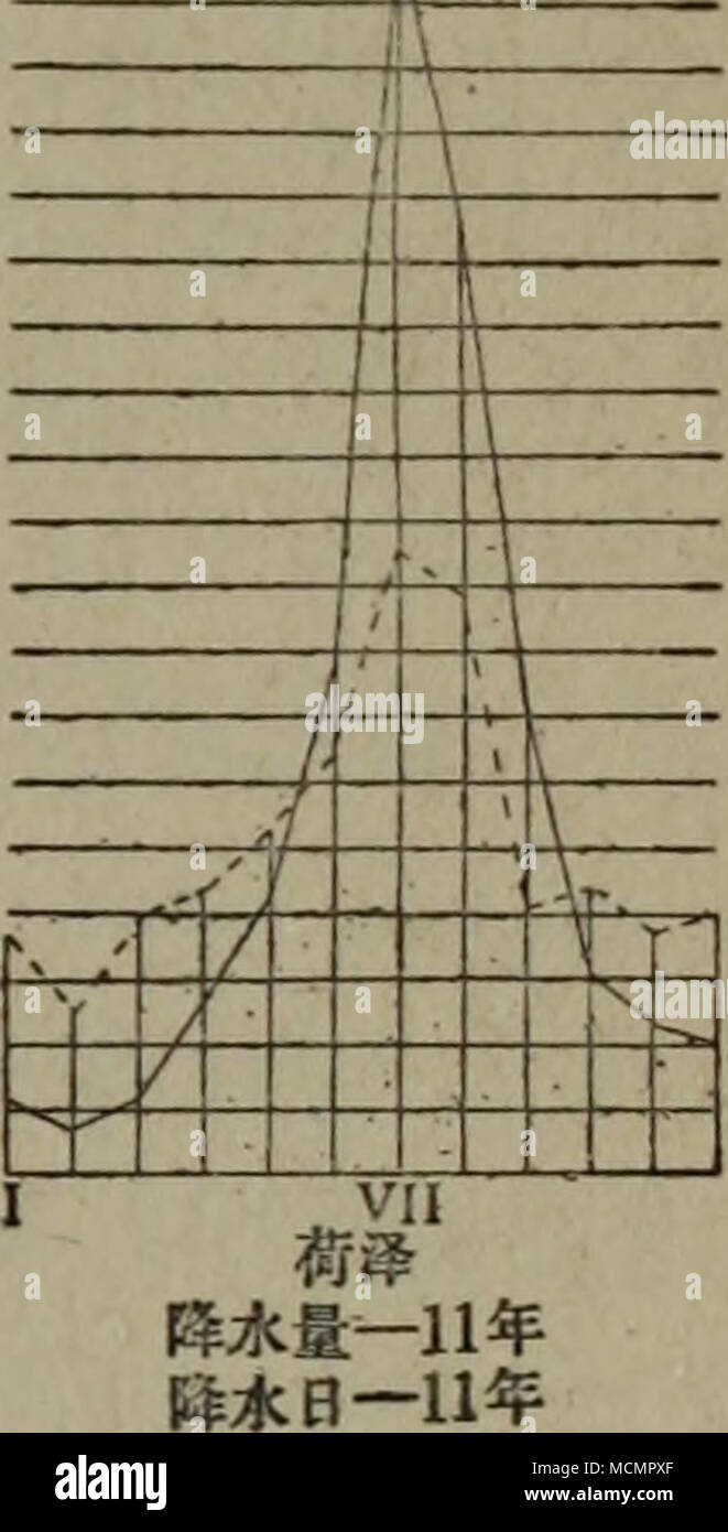 . I80r 160 140 120 100 80 60 40 20 0 240 â¢â 220 200. 180 160 140 120 &quot; 100 80 60 40 20 0 éæ°´é (æ¯«ç±³ï¼ ã/ usæ·¸ éæ°´ã 1 ä¸ 33å¹´ ftæ°´æ¥ä¸34å¹´ å y 'ã 'ã éé³¥ éæ°´éä¸ 56å¹´ éæ°´B â S2å¹´ æµå éæ°´&amp;ä¸ 40å¹´ éæ°´æ¥ä¸40å¹´ Stock Photo