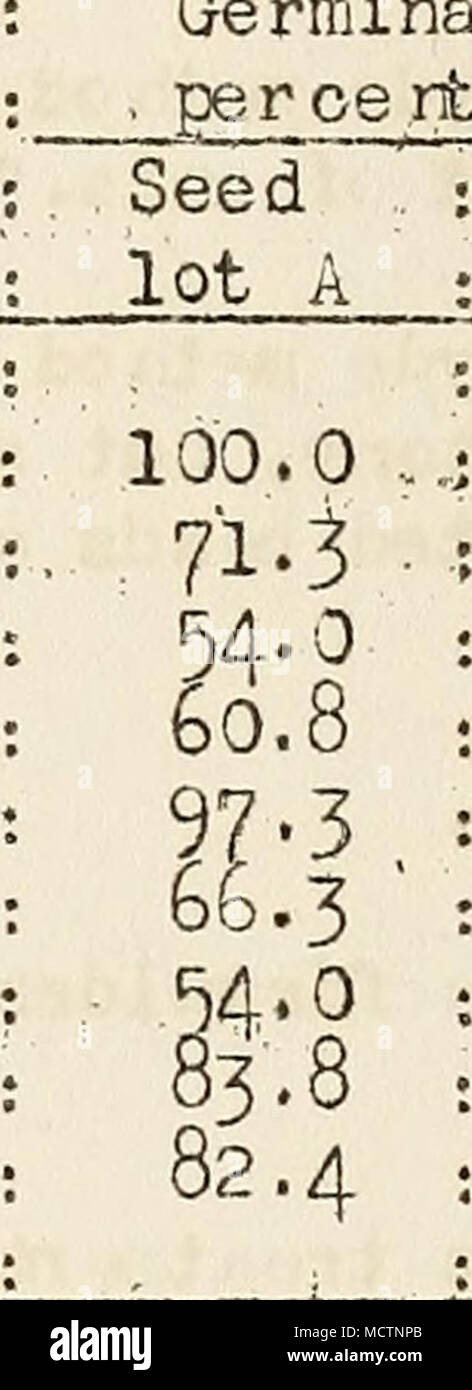 . Percentages of smut . , . in crop . Seed lot B Seed lot A 85.. 1 55-4 56.7 .82.4 5^.7 79'7 93.2 6.0 0.0 0.0 0.4 9.2 0.2 0.0 a.o 7.G Seed lot B 2,8 0.0 0.0 0.0 5-4 0.0 0.0 0.0 ZL.8 Stem rust caused by Puccinia graminis Pers. Stem rust of,, o^ts. occurred over, a wi.de ra.r^ge ,in I919 as previous years. In a number of states, notably Minnesota, the Dakotas, and Nebraska, the disease caused considerable losses,whi le in many others the .losses from this disease on oats was negligible. On. the accompanying map are'indicated the ocairrence and estimated percentages of reduction in yield in the v Stock Photo