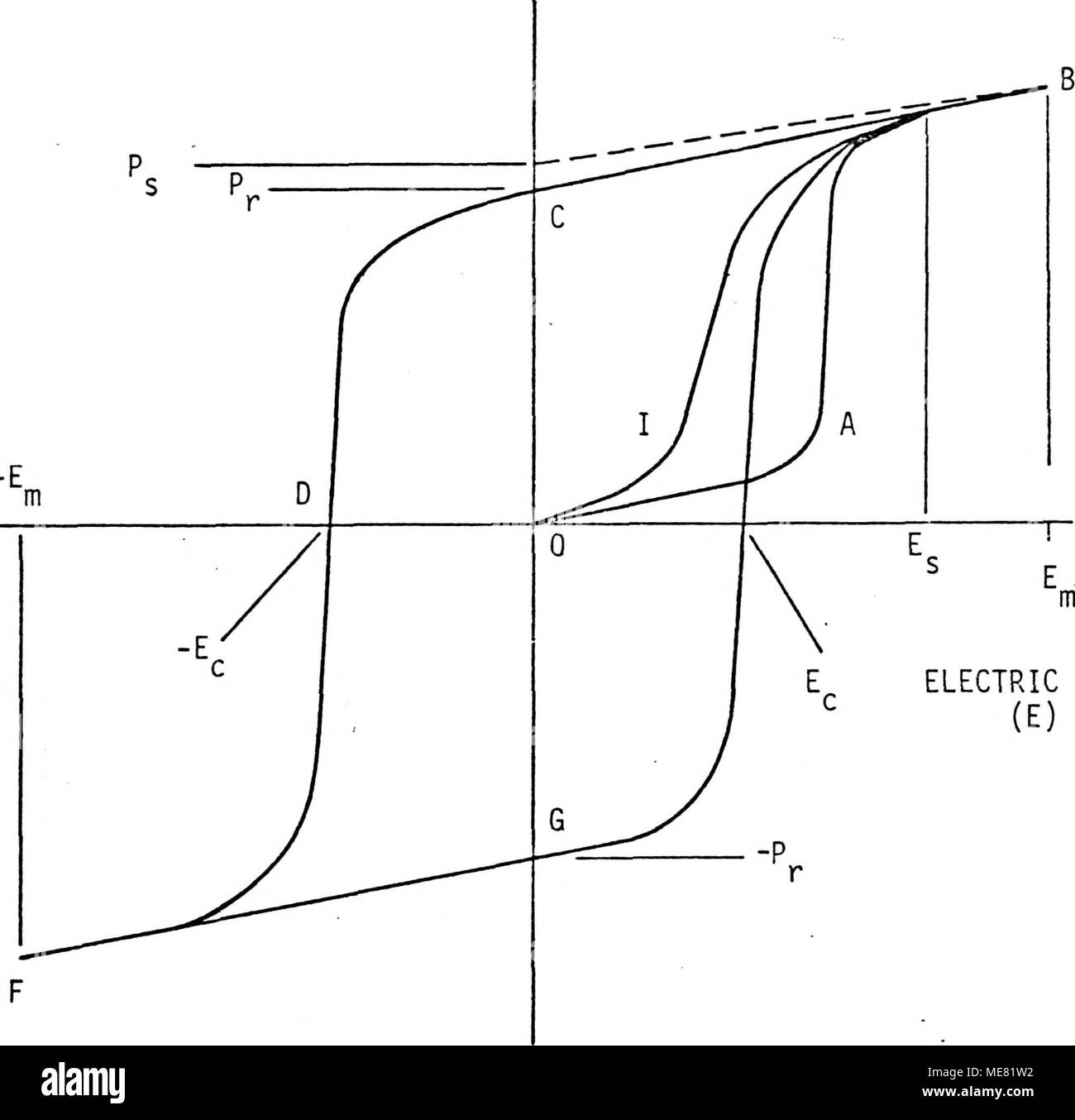 . Dielectric characteristics of PZT 95/5 ferroelectric ceramics at high