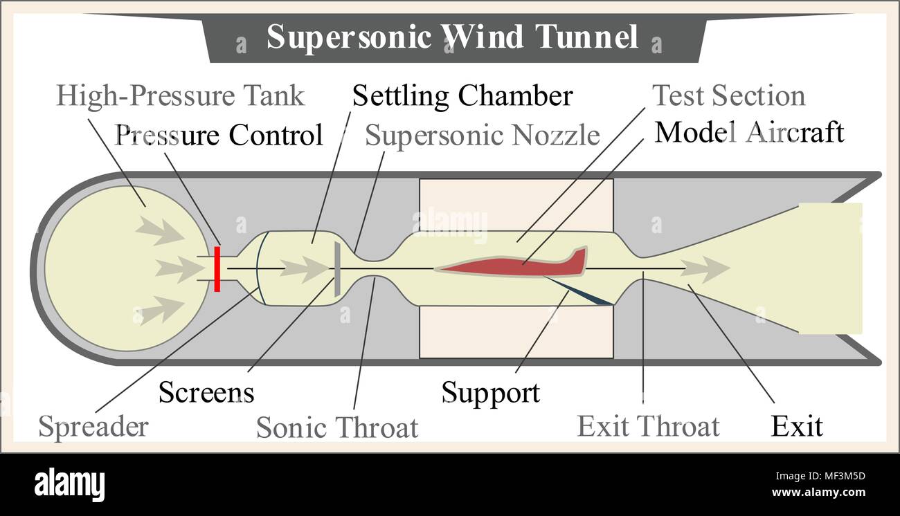supersonic wind tunnel in aircraft design and industry Stock Vector Image & Art Alamy