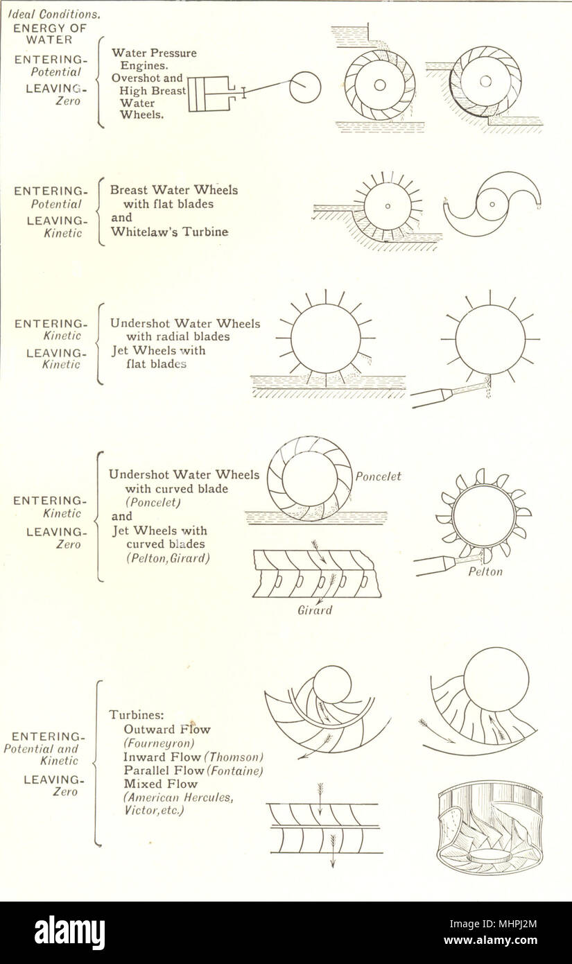 FARMING. Motive Powers in Agriculture; Classification of Hydraulic