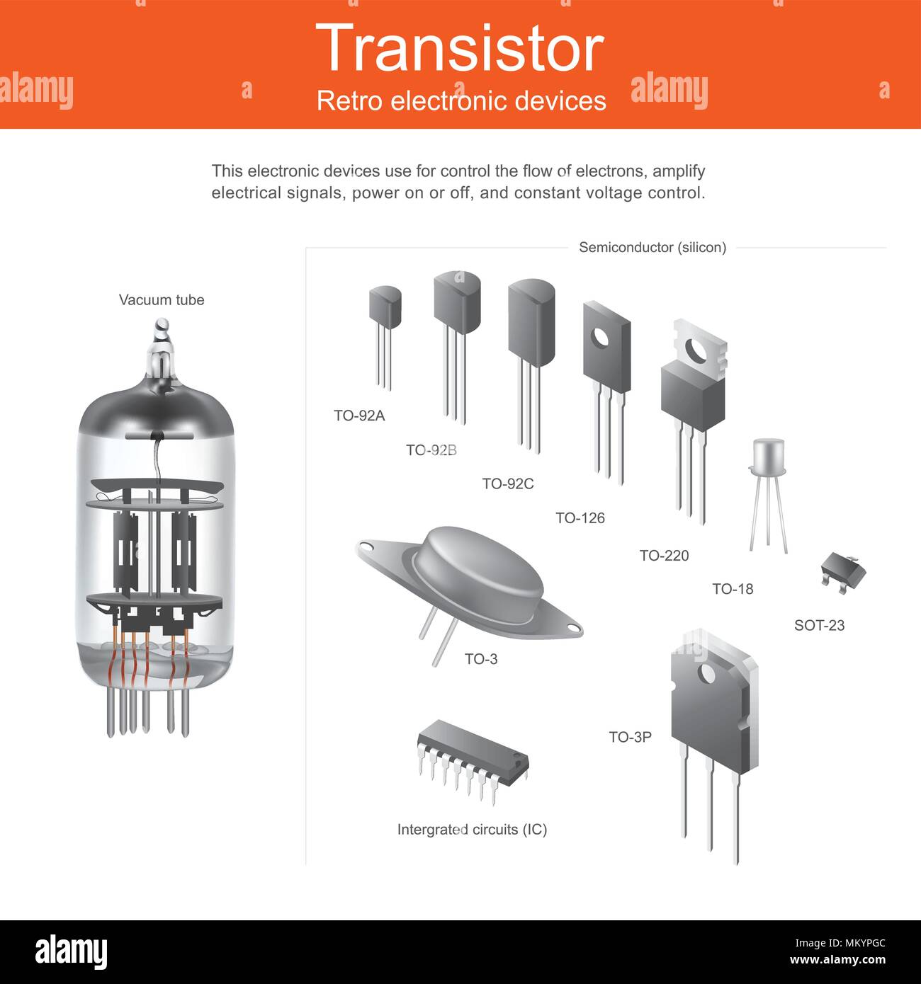 This electronic devices use for control the flow of electrons, amplify