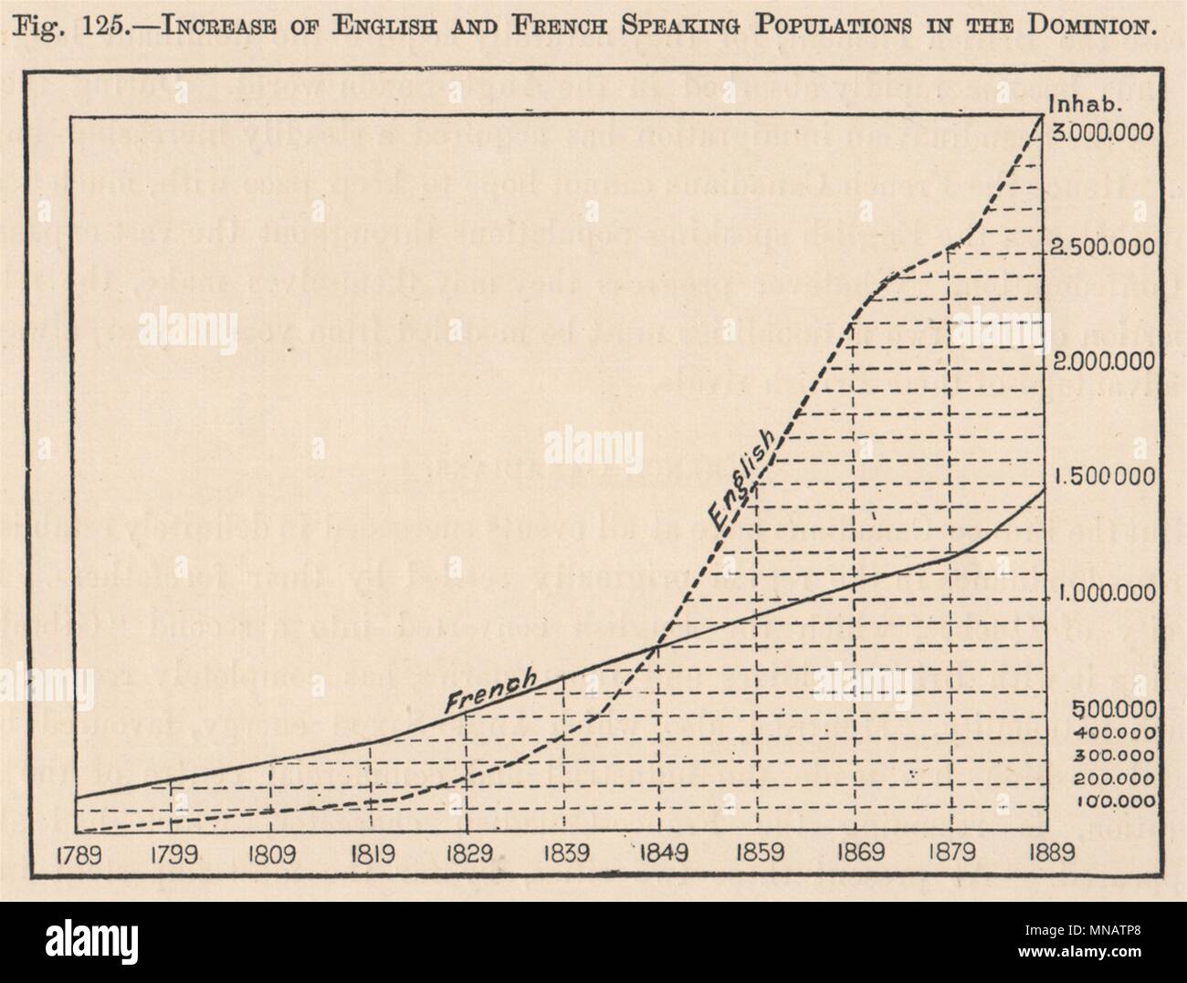 Growth of English & French speaking populations in the Dominion.Canada