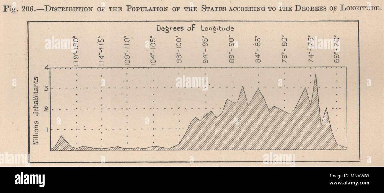 USA population distribution by Degrees of Longitude. United States 1885 map Stock Photo