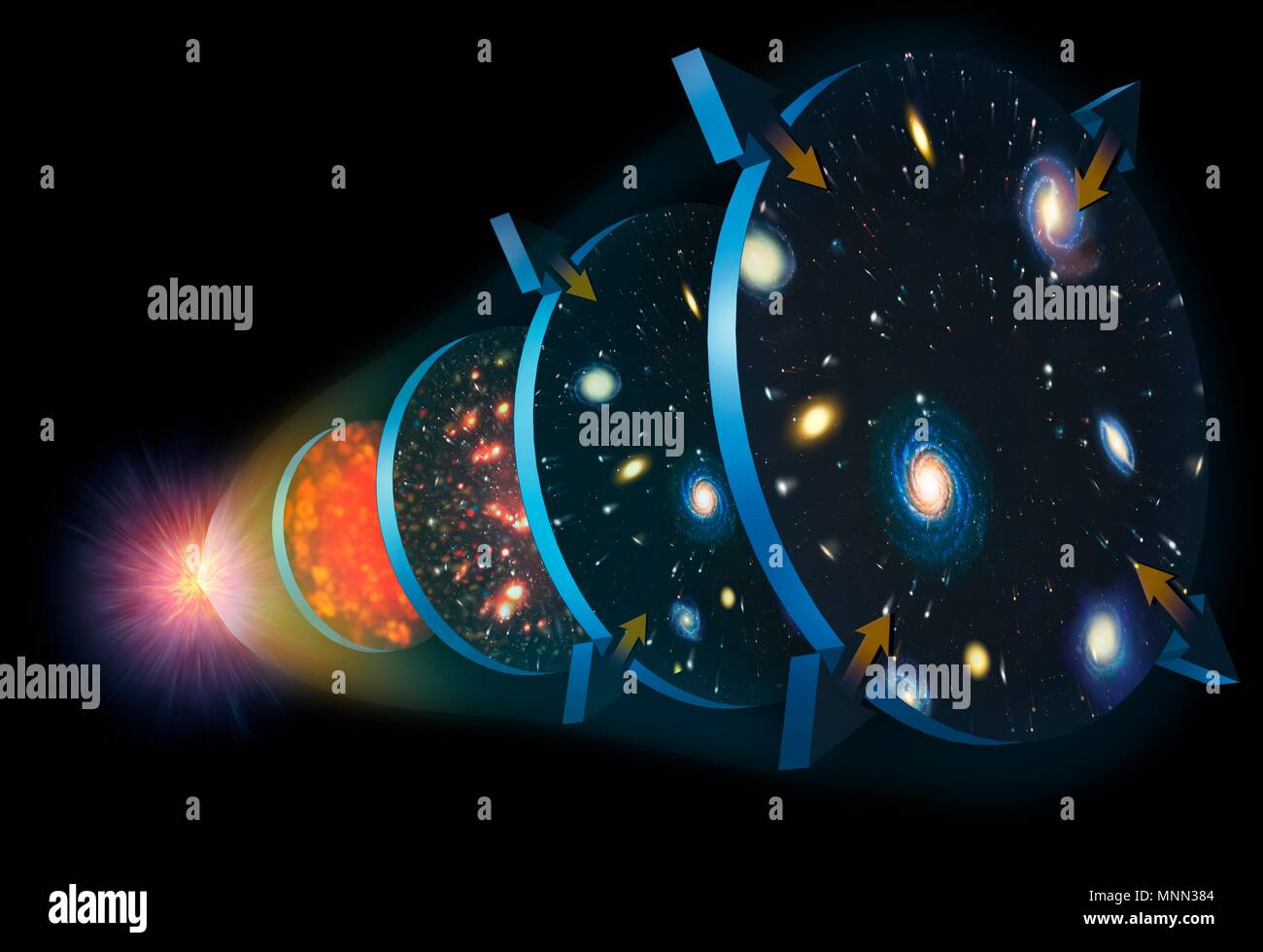 Illustration of the expansion of the Universe. The Cosmos began 13.7 billion years ago in an event dubbed the Big Bang (left). Immediately it began expanding and cooling (stage 1). Eventually, the universe became transparent to radiation, and the first matter was able to form into clumps. Its expansion slowed about 10 billion years ago (stage 2). At stage 3, 5 billion years ago, the universe was full of stars and galaxies, and its expansion began to speed up again because of the mysterious Dark Energy that pervades the Universe. Stock Photo