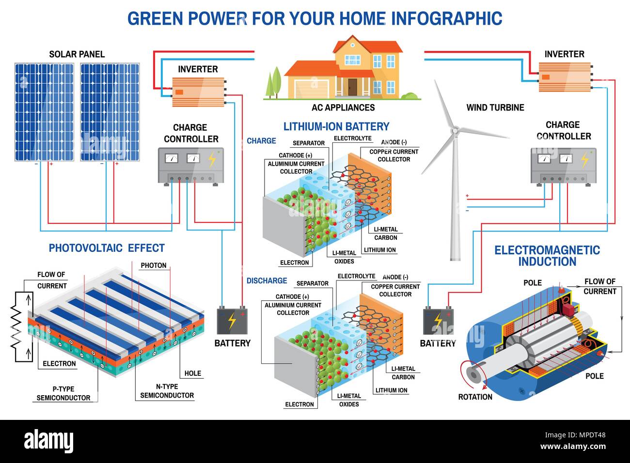 Solar panel and wind power generation system for home infographic. Wind