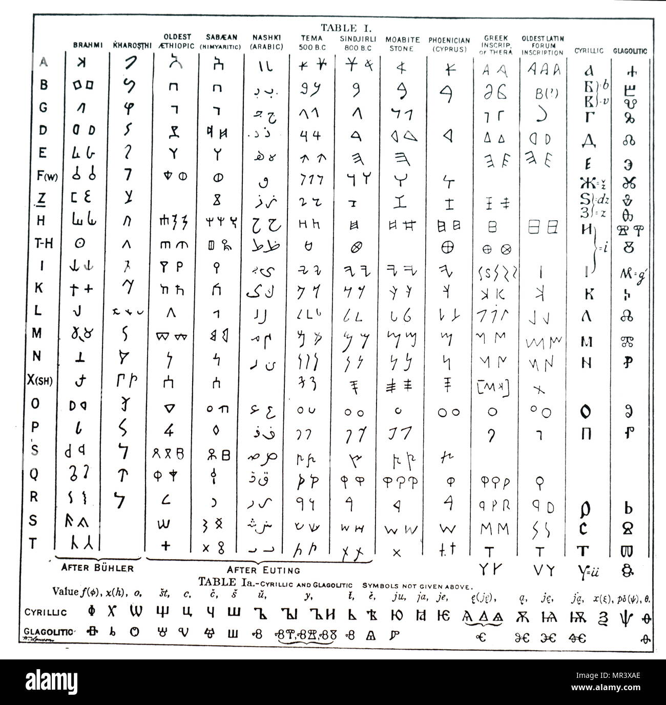 Chart illustration the presumed development of the modern European alphabet from the Brahmi letters of India. Dated 19th century Stock Photo