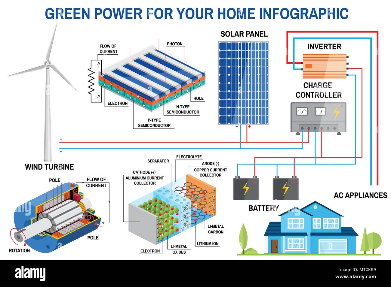 Solar panel and wind power generation system for home infographic.  Simplified diagram of an off-grid system. Wind turbine, solar panel,  battery, charg Stock Vector Image & Art - Alamy