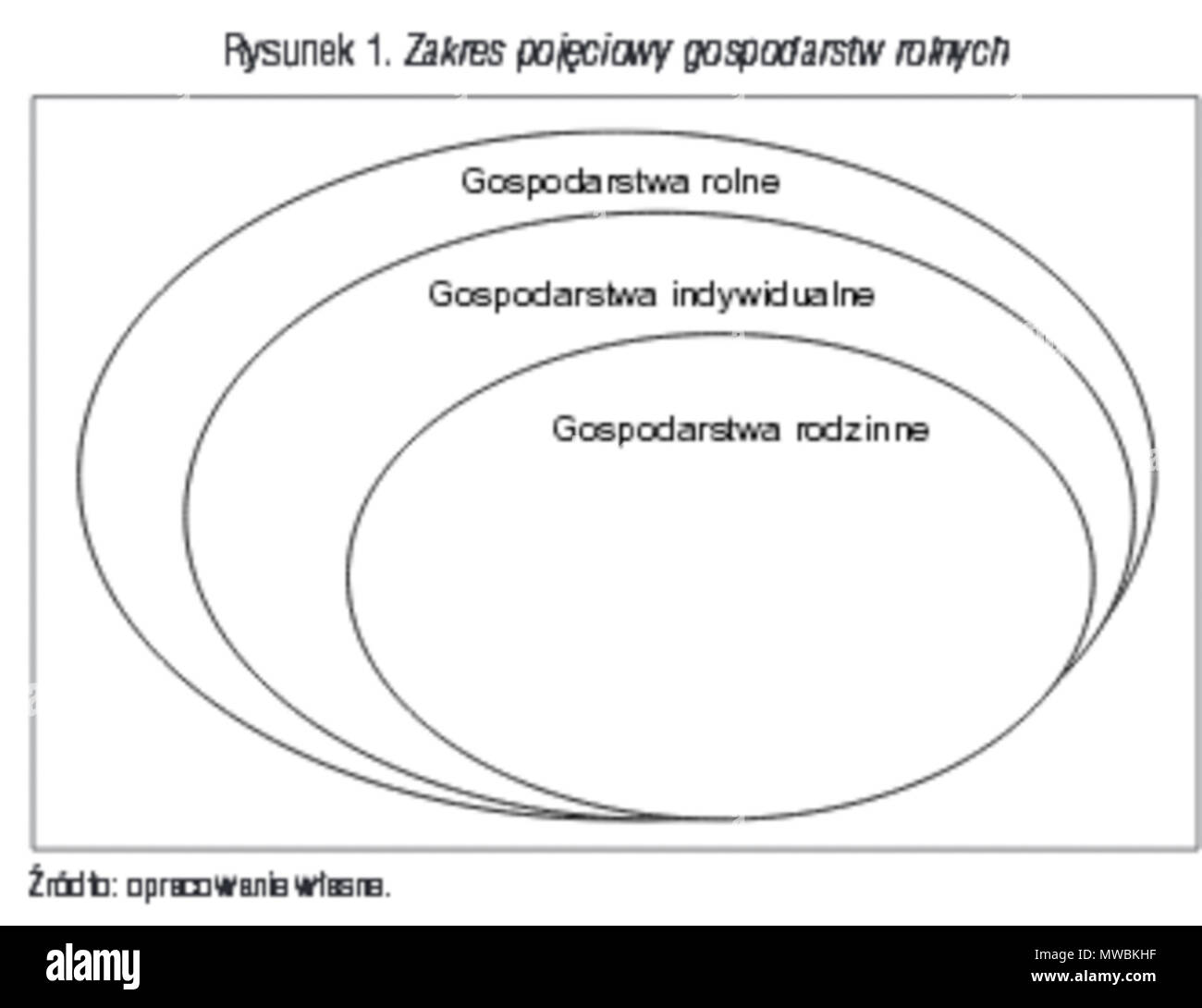 . Polski: Zakres pojęciowy gospodarstw rolnych (D. Walczak, Inwestycje w rodzinnych gospodarstwach rolnych jako forma gromadzenia kapitału emerytalnego, Polityka Społeczna 2011, nr 48, s. 53) . 23 August 2013, 20:46:10. D. Walczak 250 Gospodarstwo rolne Stock Photo