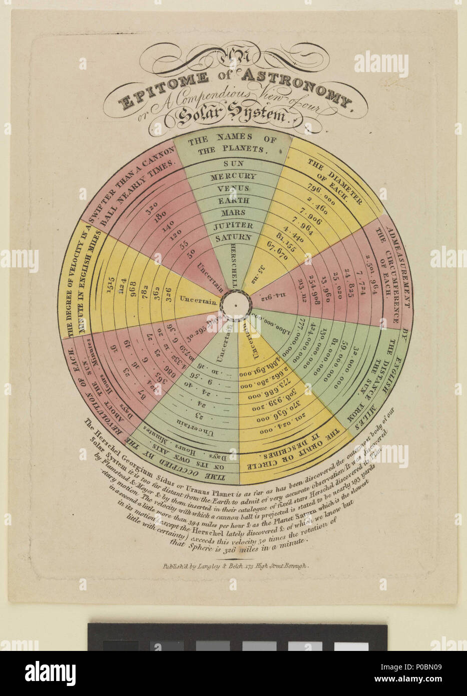 English: An Epitome of Astronomy or a Compendious View of our Solar System  This hand-coloured print presents a circular table of information about the  known planets of the Solar System, particularly