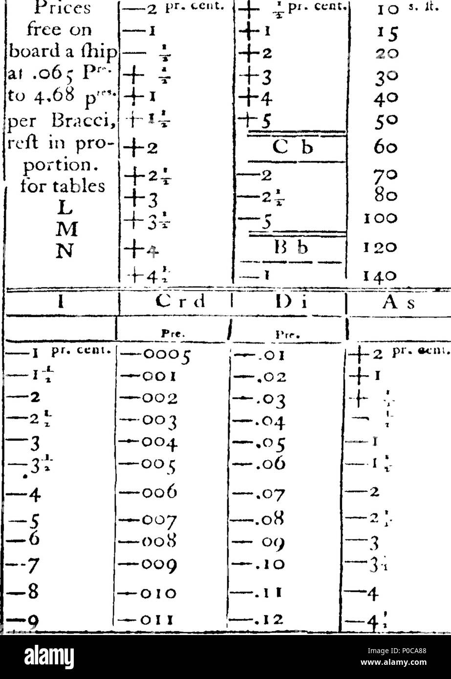 . English: Fleuron from book: An entire new system of mercantile calculation, by the use of universal arbiter numbers. Introduced by an elementary description of, and commercial and political reflections on universal trade. Illustrated and Exemplified by the Elements of the Chain Rule of Three, the Nature of the Exchanges, and of all Charges and Contingencies on Goods; Which are also reduced to a Plain and Concise System, Intirely New and Universal. By an old merchant. 315 An entire new system of mercantile calculation, by the use of universal arbiter numbers Fleuron T100931-46 Stock Photo