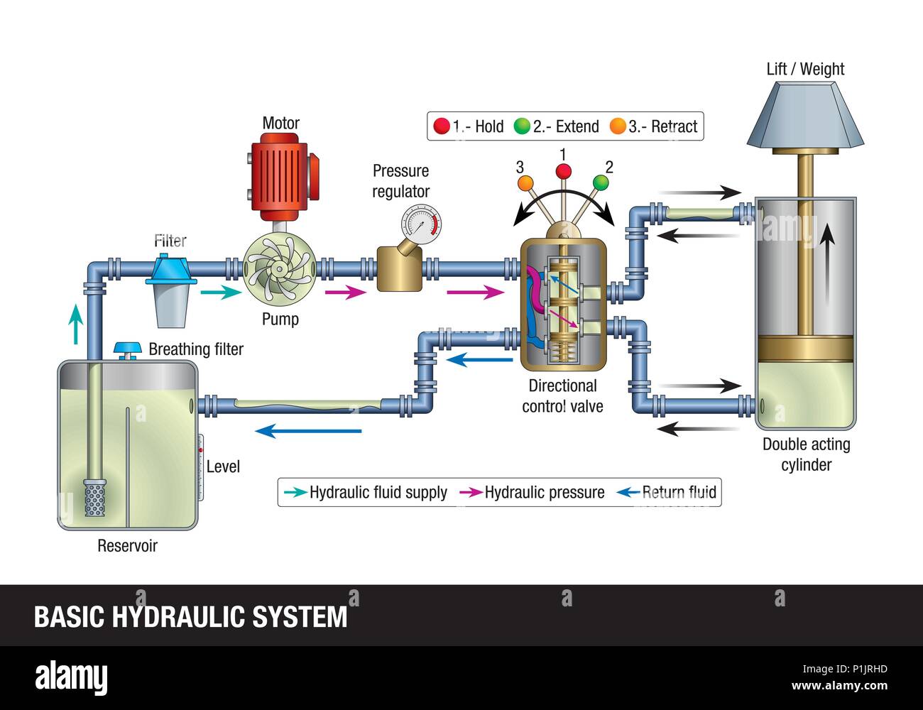 BASIC HYDRAULIC SYSTEM. Explanatory diagram of the operation of a basic hydraulic system, the graphic contains the name of each part of the system Stock Vector