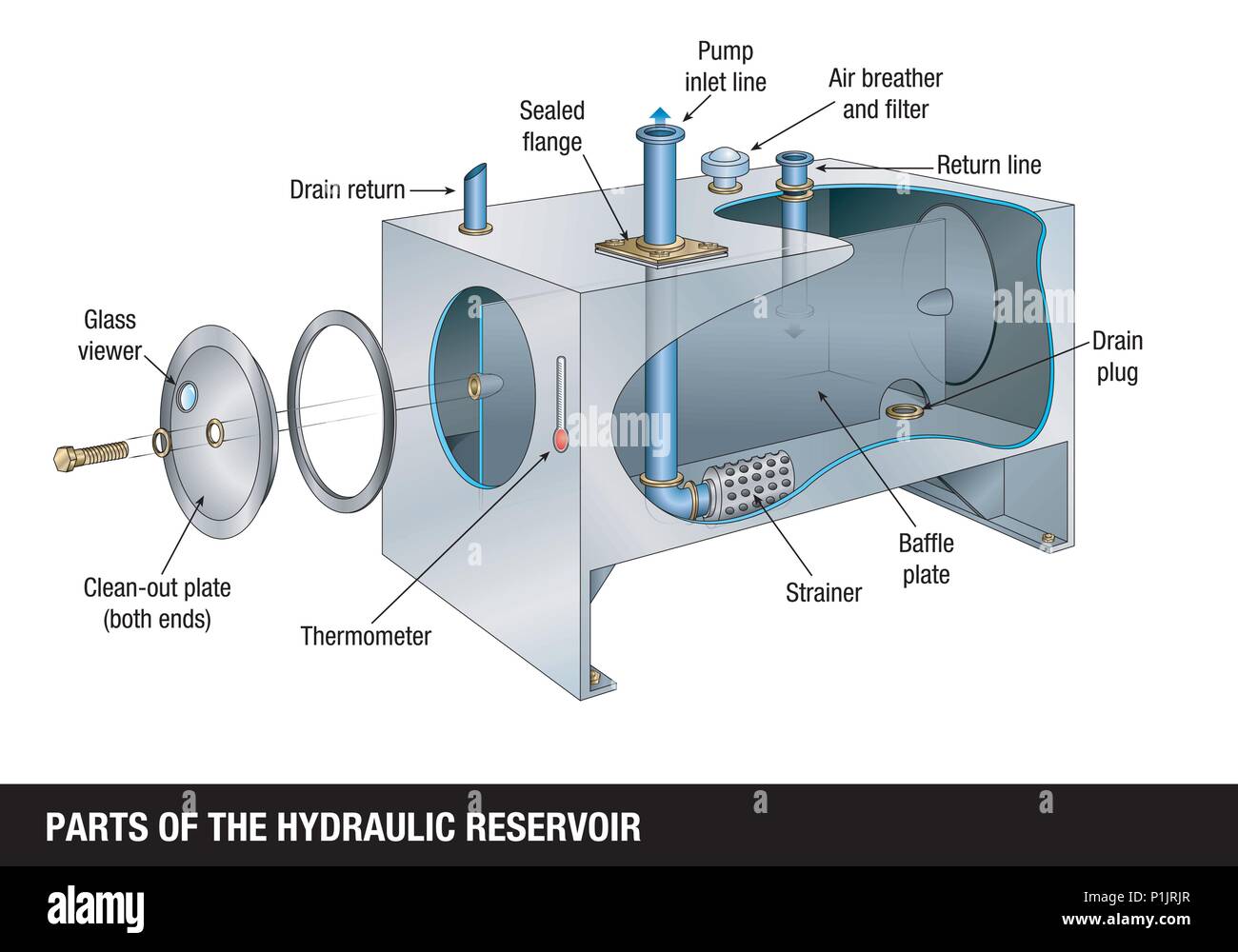 PARTS OF THE HYDRAULIC RESERVOIR The graph shows the interior of the
