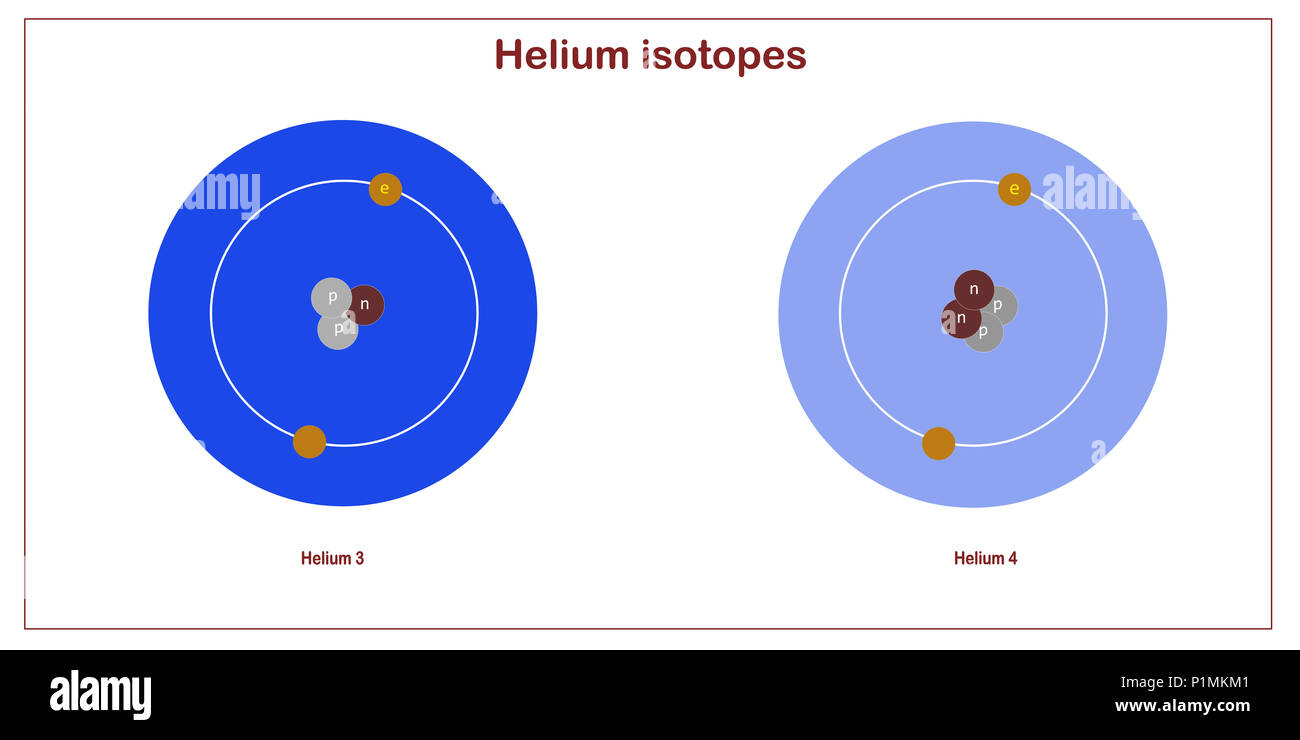 helium isotopes atomic structure elementary particles physics theory