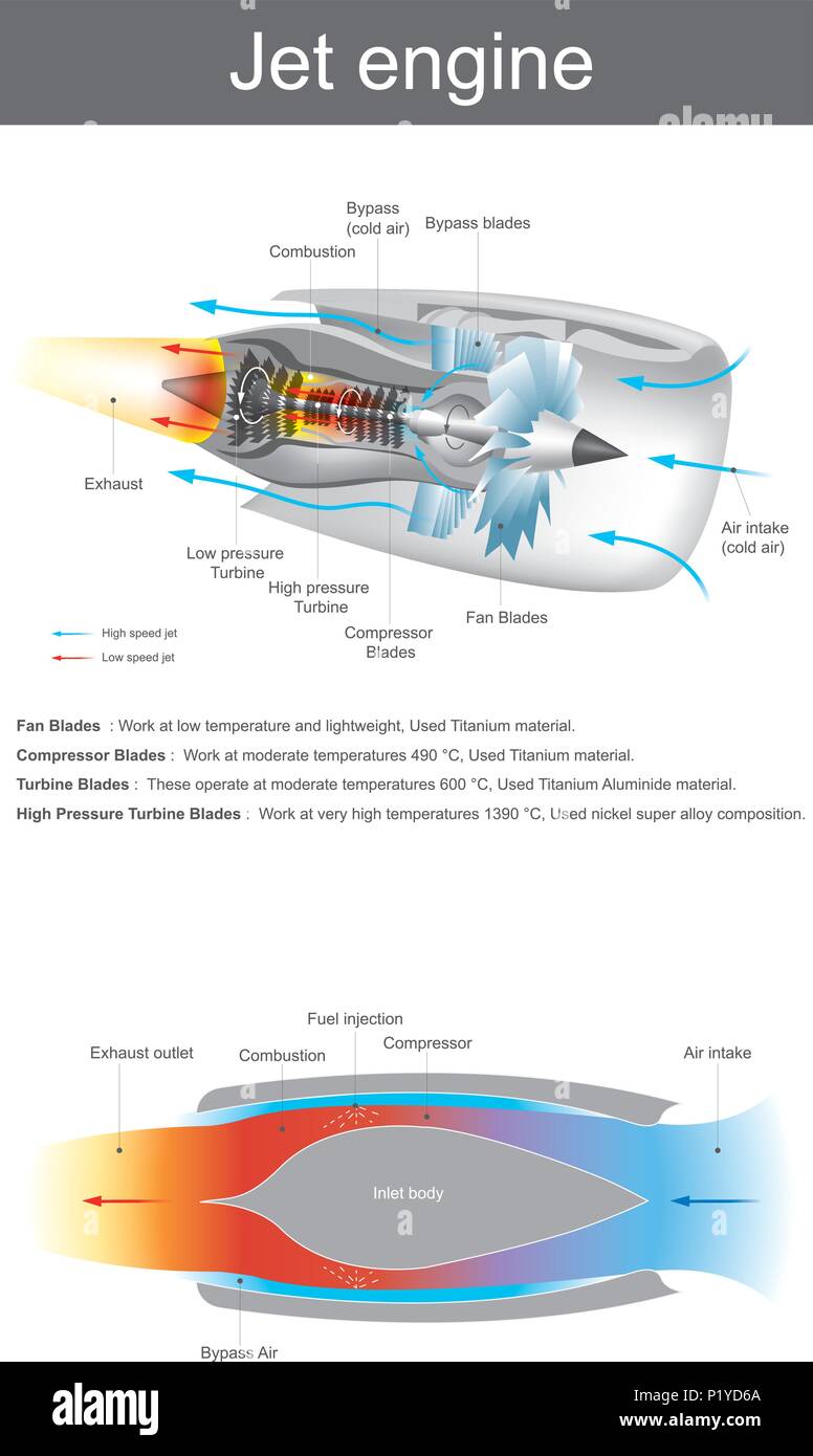 jet engine is a reaction engine discharging a fast-moving air that generates thrust by turbine blades work at moderate temperatures to very high tempe Stock Vector