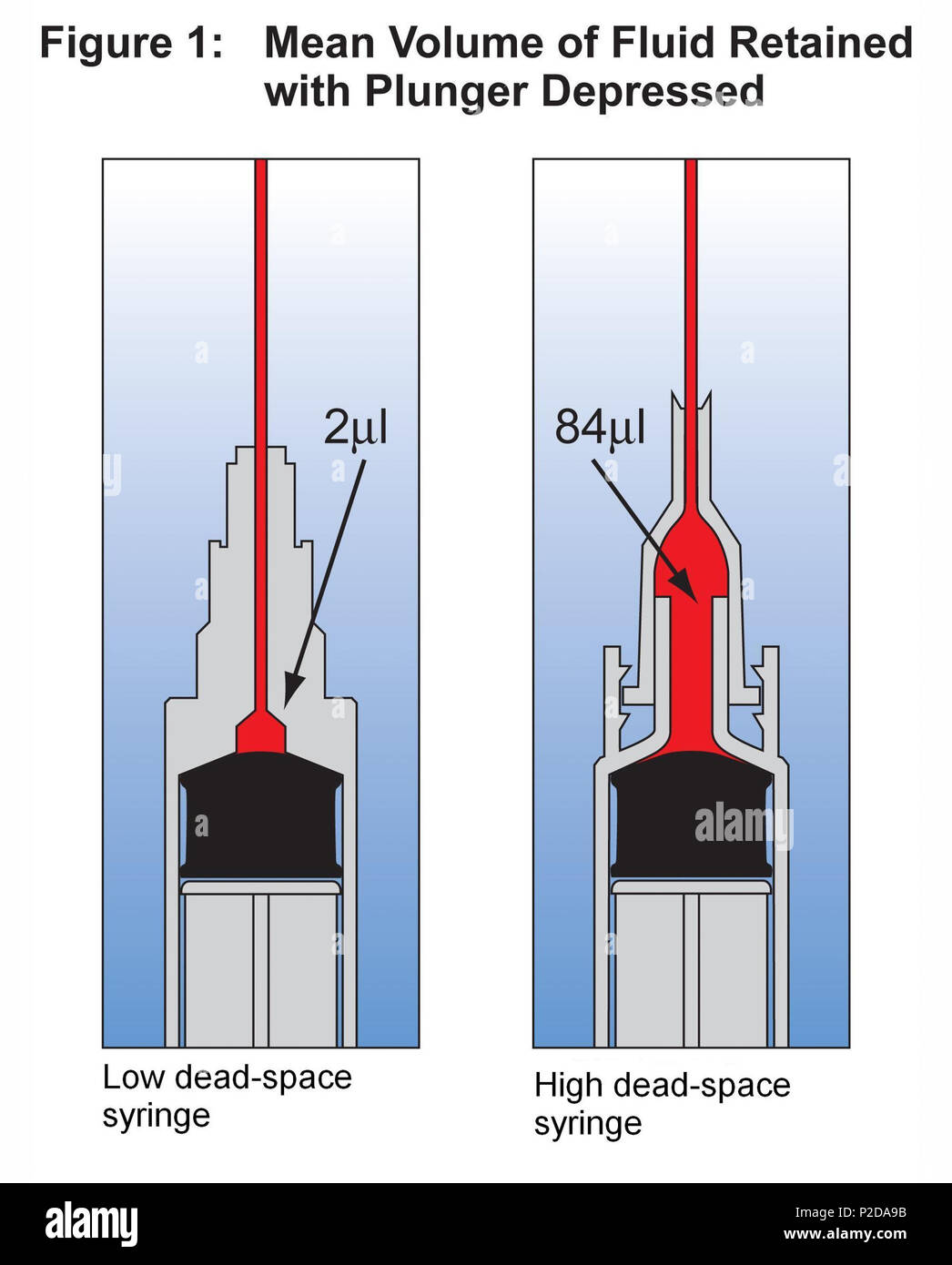 14 Contrast in dead space between syringe designs Stock Photo Alamy