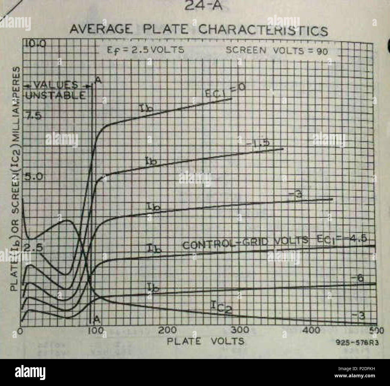. English: Anode characteristic curves of the RCA 24-A tetrode vacuum tube. It shows the plate current (Ib) as a function of plate voltage for different values of control grid voltage (EC2). The lowest curve shows the screen grid current (IC2). This early tetrode illustrates the negative resistance 'kink' in the plate current (labeled 'values unstable') caused by secondary emission of electrons from the plate, that caused instability and parasitic oscillations in early tetrodes. Modern tetrodes have a coating on the plate which suppresses secondary emission, eliminating the 'kink'. 1955. RCA 4 Stock Photo