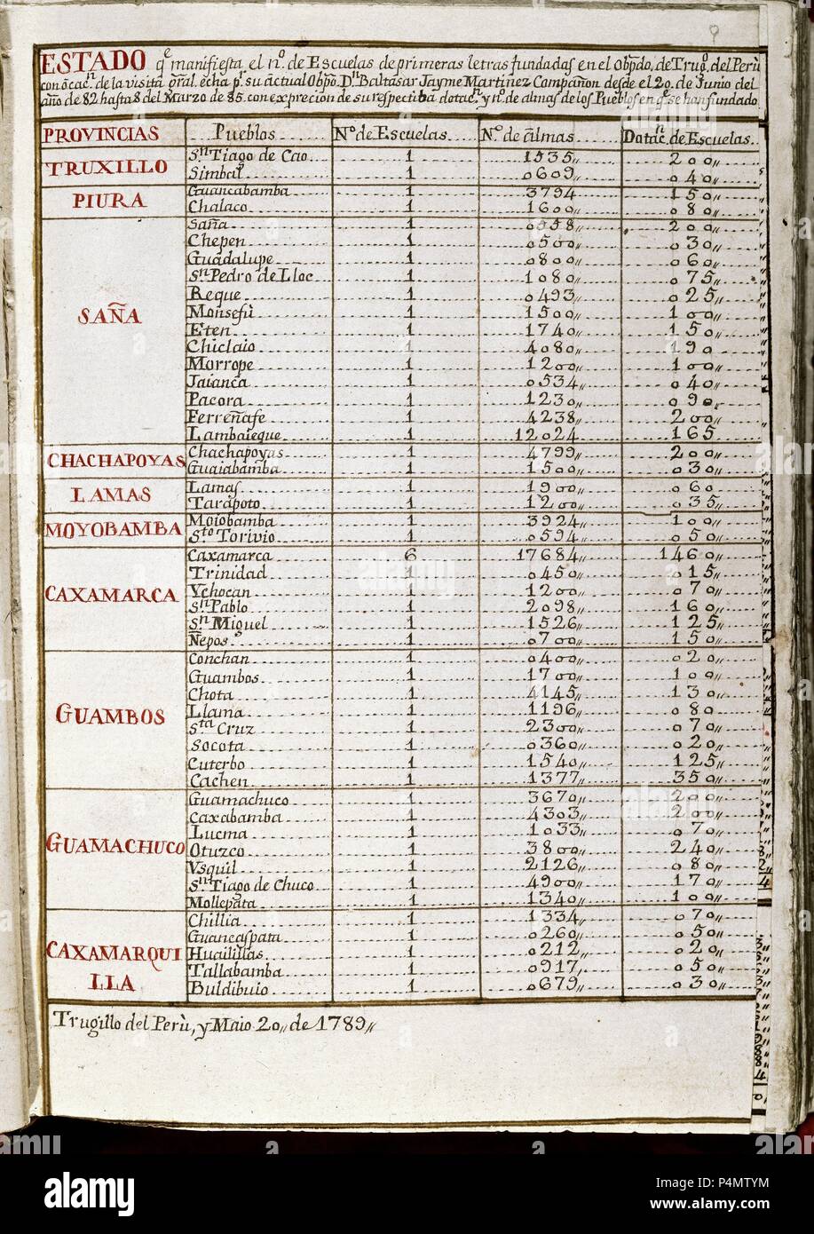 CODICE TRUJILLO DEL PERU - TOMO I - ESTADO QUE MANIFIESTA EL NUMERO DE ESCUELAS DE PRIMERAS LETRAS FUNDADAS - MANUSCRITO - XVIII. Author: Baltasar Jaime Martínez Compañón (1737-1797). Location: PALACIO REAL-BIBLIOTECA, MADRID, SPAIN. Stock Photo