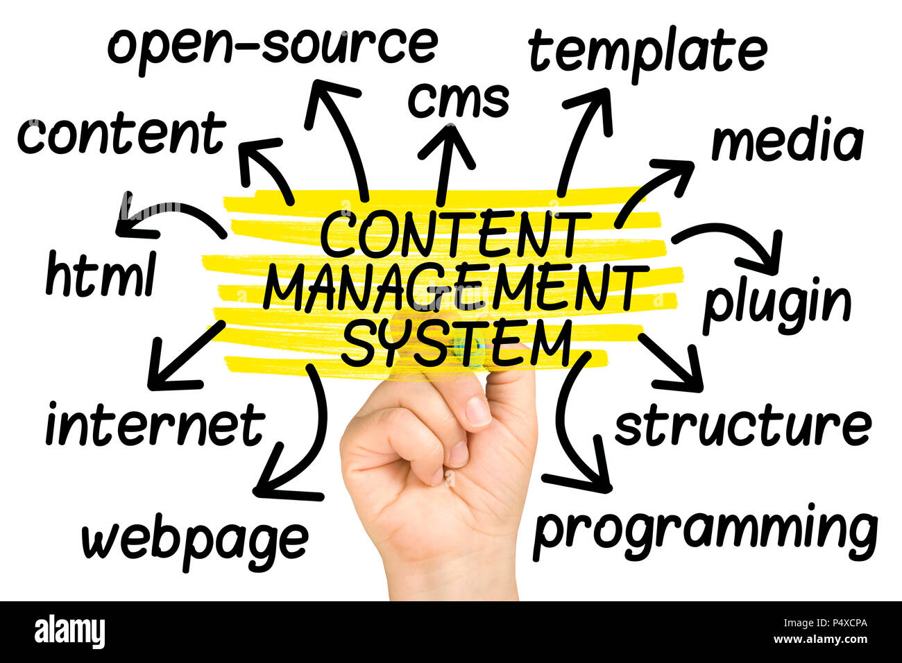 Content Management System Word Cloud or tag cloud isolated Stock Photo