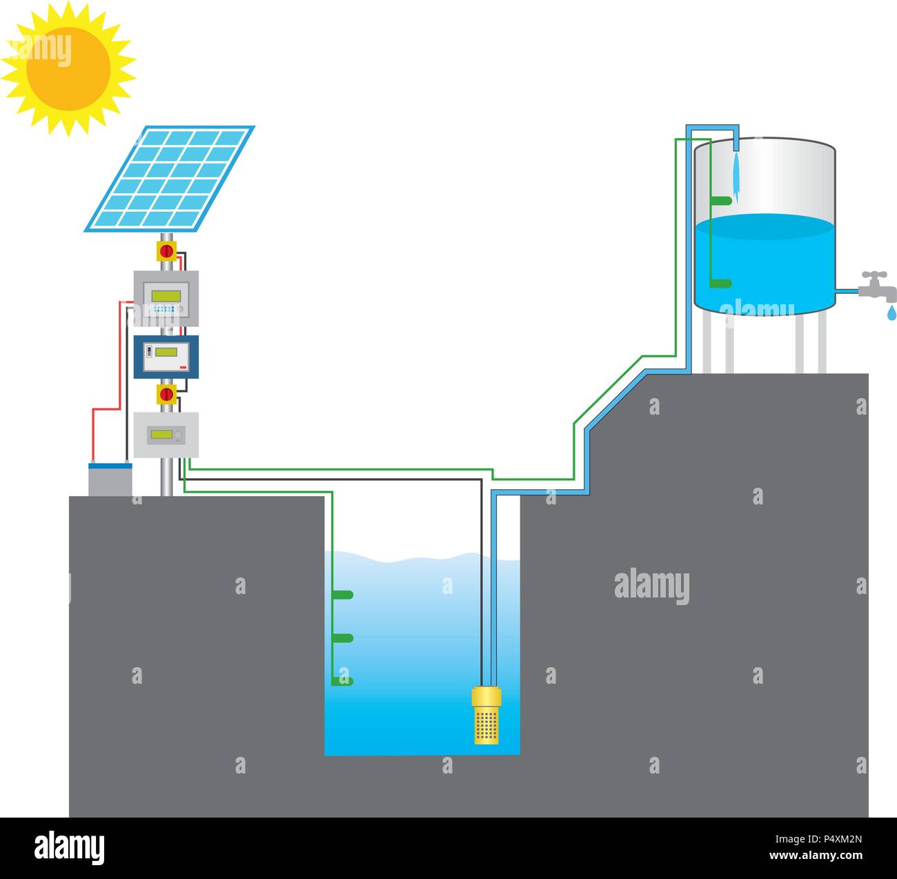 Solar powered pump is a pump running on electricity generated by photovoltaic panels or the radiated thermal energy available from collected sunlight  Stock Vector