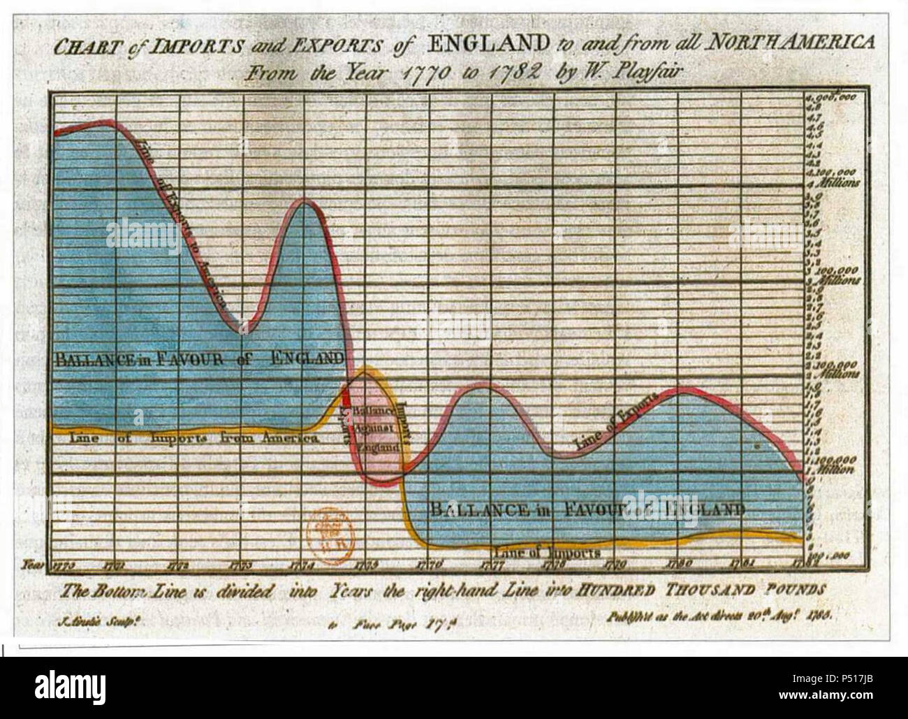 1786 Playfair - Chart of import and exports of England to and from all North America from the year 1770 to 1782. Stock Photo