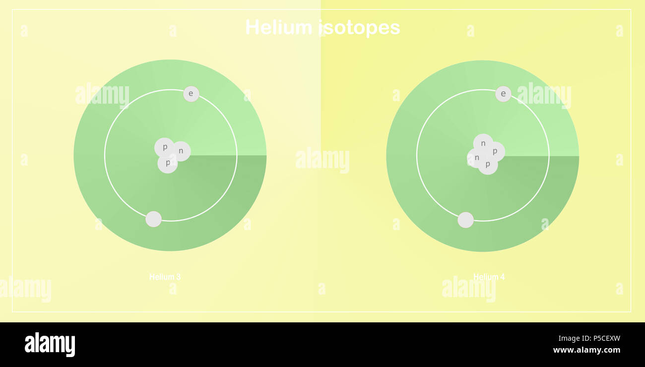 helium isotopes atomic structure - elementary particles physics theory ...