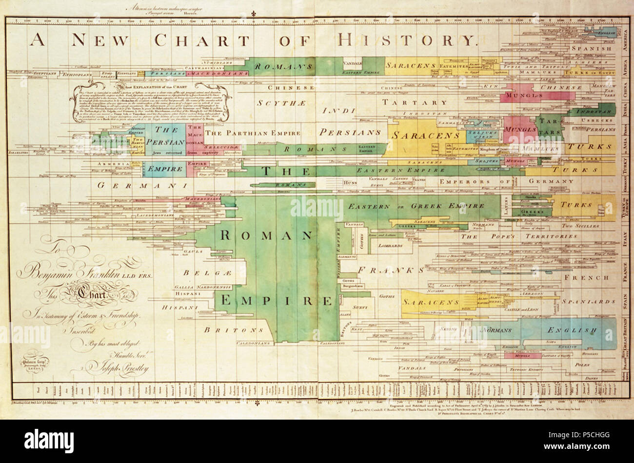 N/A. A New Chart of History. English: A color version of Joseph Priestly's A New Chart of History. To Benjamin Franklin LLD. FRS. This Chart In Testimony of Esteem & Friendship. Inscribed By his most obliged Humble Serv. Joseph Priestley.  . 1769. Alan Jacobs 45 A New Chart of History color Stock Photo