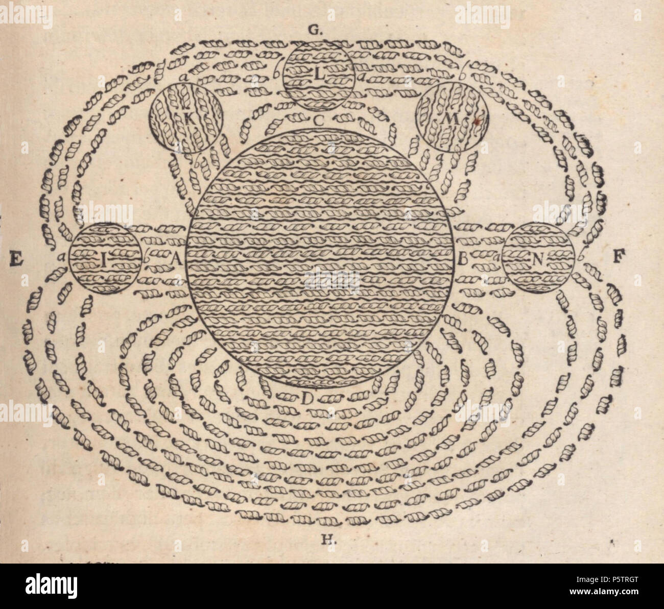 N/A. English: Drawing of a magnetic field by French philosopher René Descartes, from his Principia Philosophiae, 1644. This was one of the first drawings of the concept of a magnetic field. It shows the magnetic field of the Earth (D) attracting several round lodestones (I, K, L, M, N) and illustrates his theory of magnetism. Descartes proposed that magnetic attraction was caused by the circulation of tiny helical particles, 'threaded parts' (shown), which circulated through parallel threaded pores in magnets, in through the South pole (A), out through the North pole (B), and then through the  Stock Photo