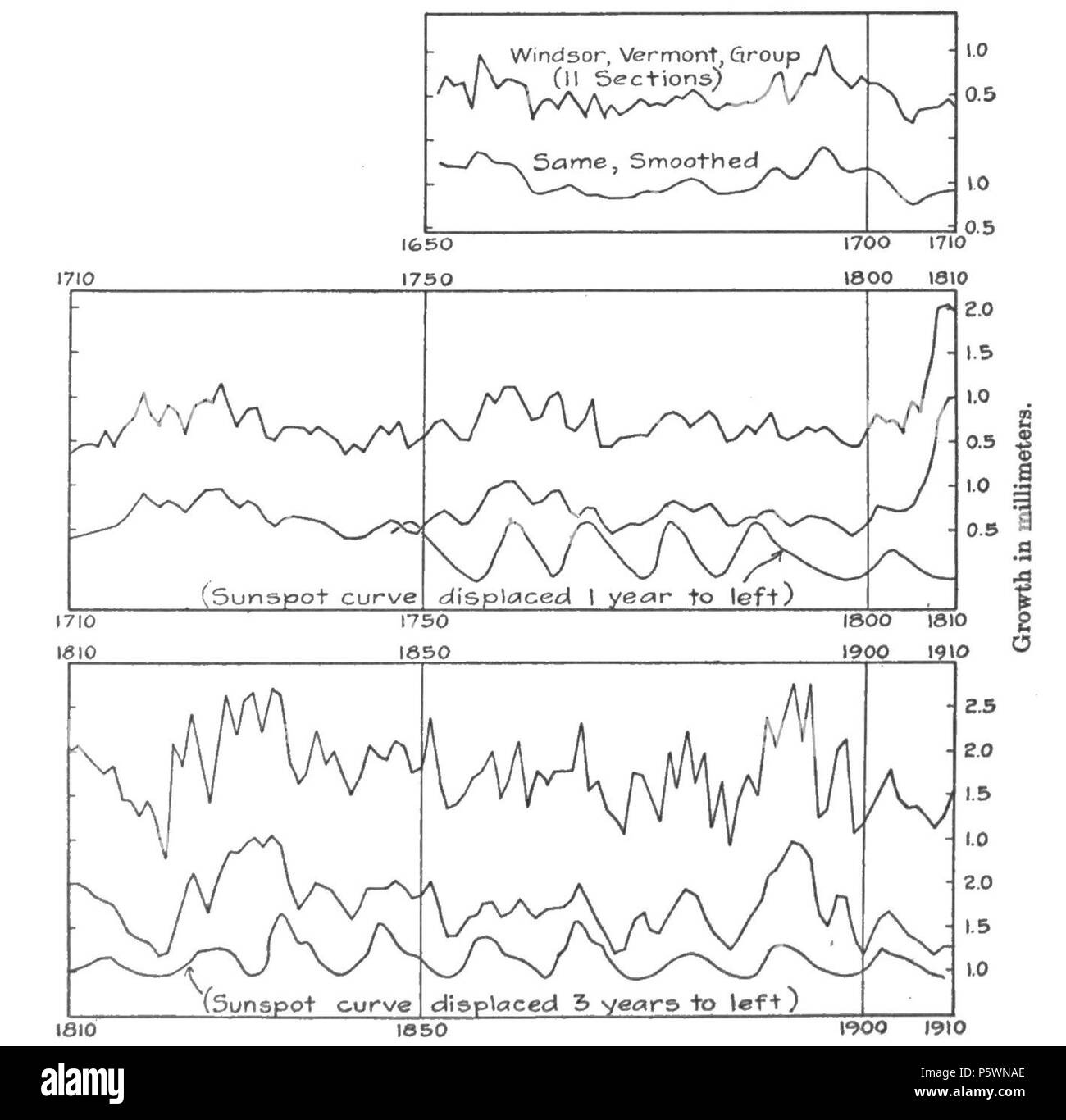 N/A. English: Fig. 27.—Tree-growth at Windsor, Vermont, showing measures uncorrected; same standardized and smoothed, and sunspot numbers displaced 3 years to left. 1919. Andrew Ellicott Douglass 353 Climatic Cycles and Tree-Growth Fig 27 Stock Photo