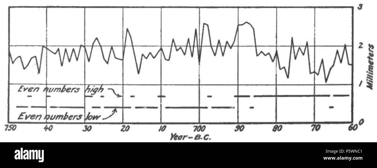 N/A. English: Fig. 39.—D-22 at 760 to 660 B. C, showing a 2-year period. (The corrections found in 1919 make these dates one year earlier.) . 1919. Andrew Ellicott Douglass 353 Climatic Cycles and Tree-Growth Fig 39 Stock Photo