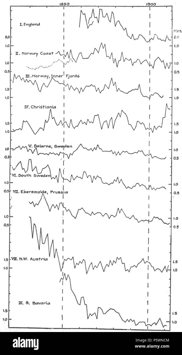 N/A. English: Fig. 8.—The nine European groups. 1919. Andrew Ellicott Douglass 353 Climatic Cycles and Tree-Growth Fig 8 Stock Photo