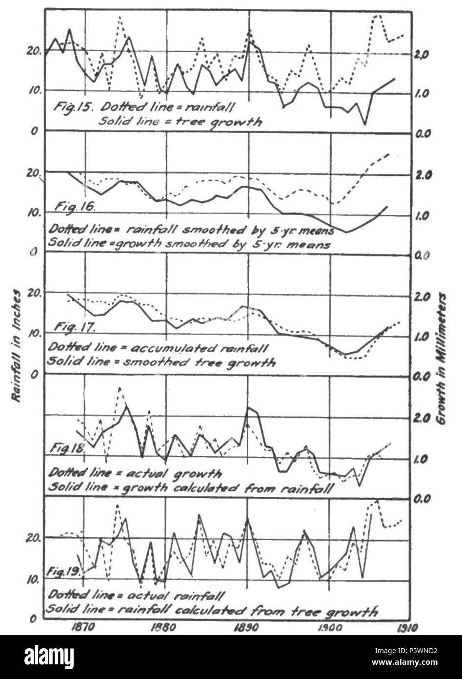 N/A. English: Fig. 15.—Relation of tree-growth and rainfall at Prescott, Arizona. Tree-growth and rainfall uncorrected. Fig. 16.—Five-year smoothed curves of growth and rainfall. Fig. 17.—Accumulated rain and smoothed tree-growth. Fig. 18.—Actual tree-growth and growth calculated from rain. Fig. 19.—Actual rain and rain calculated from tree-growth. 1919. Andrew Ellicott Douglass 353 Climatic Cycles and Tree-Growth Figs 15-19 Stock Photo