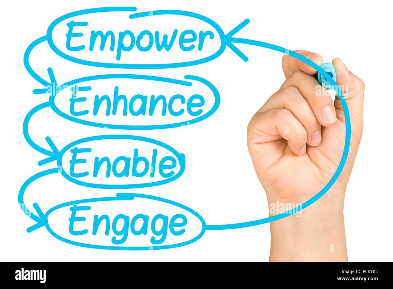 hand writing Empower Enhance Enable Engage employee empowerment cycle on clear glass whiteboard isolated Stock Photo