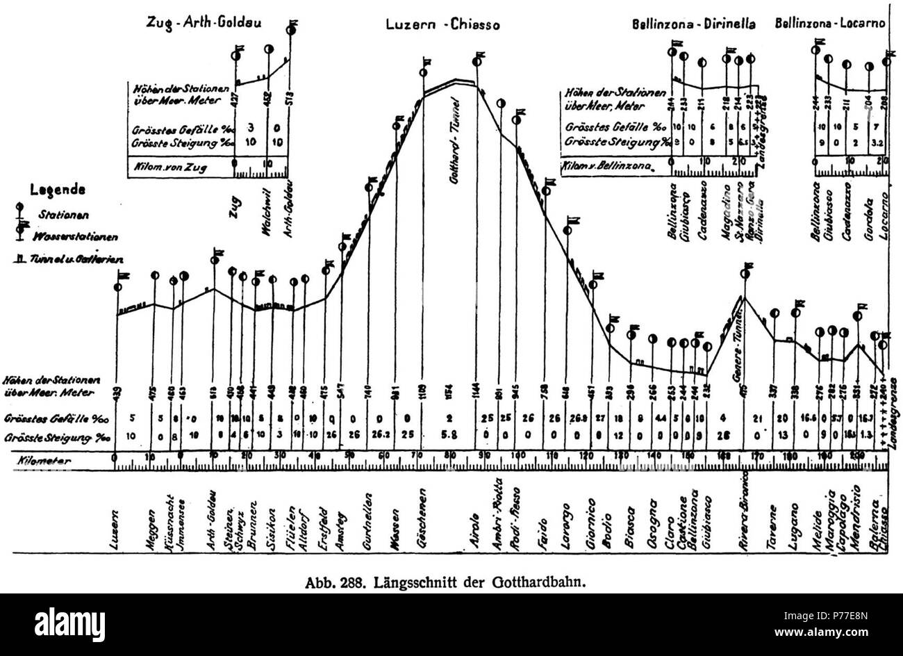English: Longitudinal profile of the Gotthardbahn from Luzern to Chiasso in  Switzerland. The route elevation above sea level in [m] is shown above the  travel distance from Luzern in [km] as linear