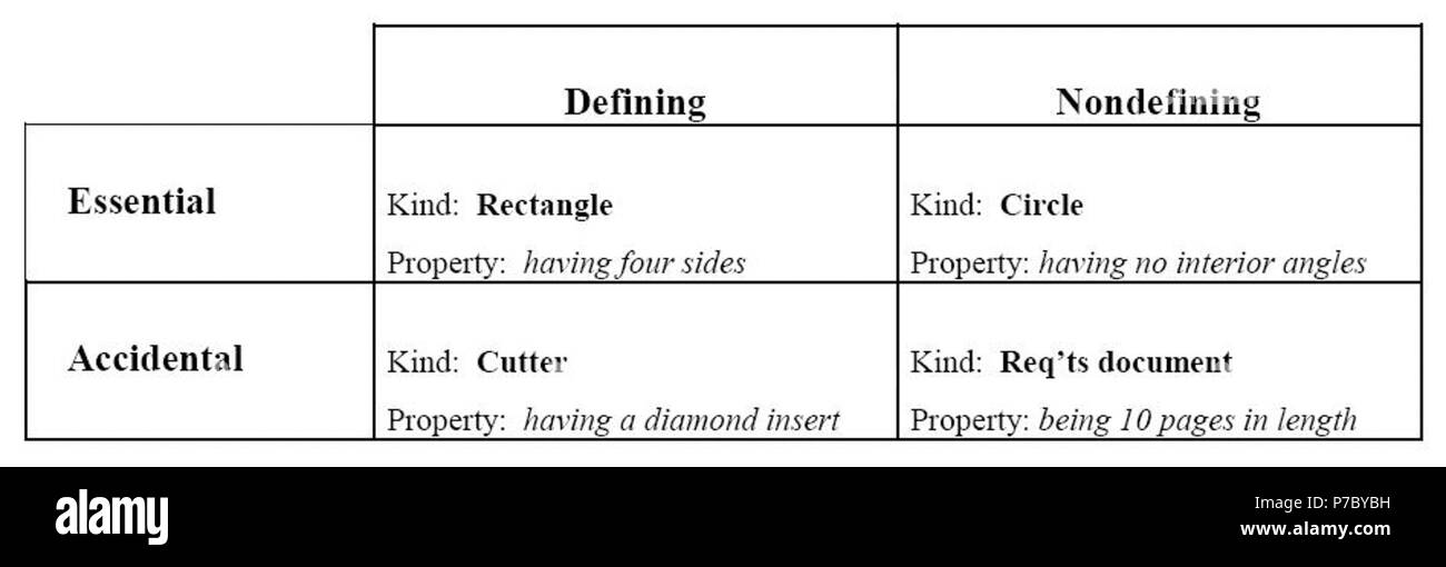 2-1 Defining-Nondefining vs. Essential-Accidental Properties Stock ...