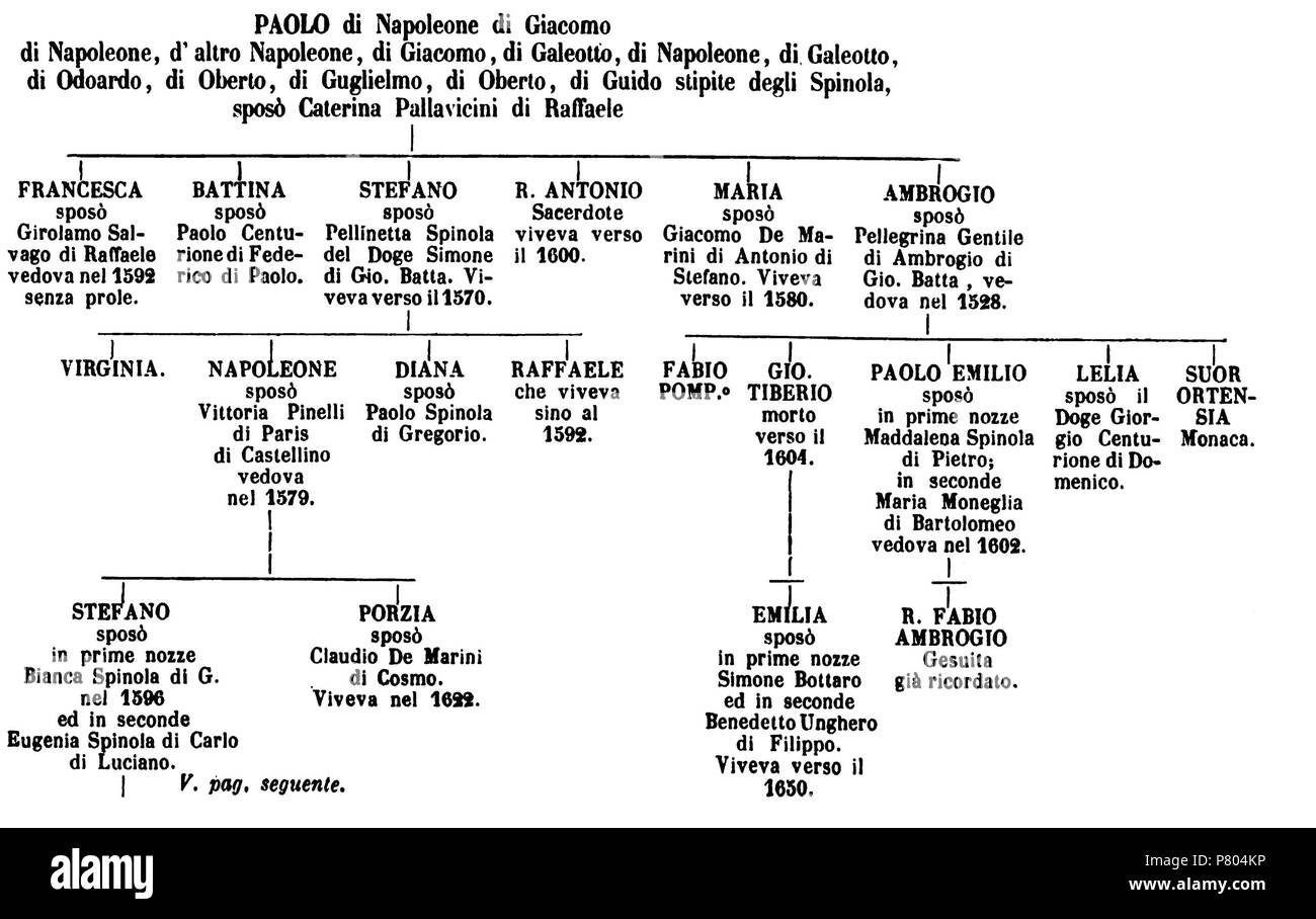 Albero Genealogico di Famiglia a Due o Più Zampe di Del Baldo 