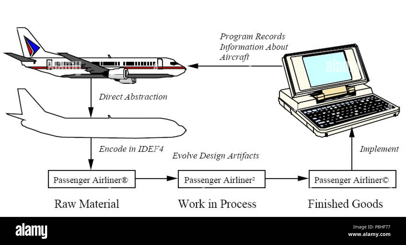 8 Design Artifact Used For Design Evolution Stock Photo Alamy
