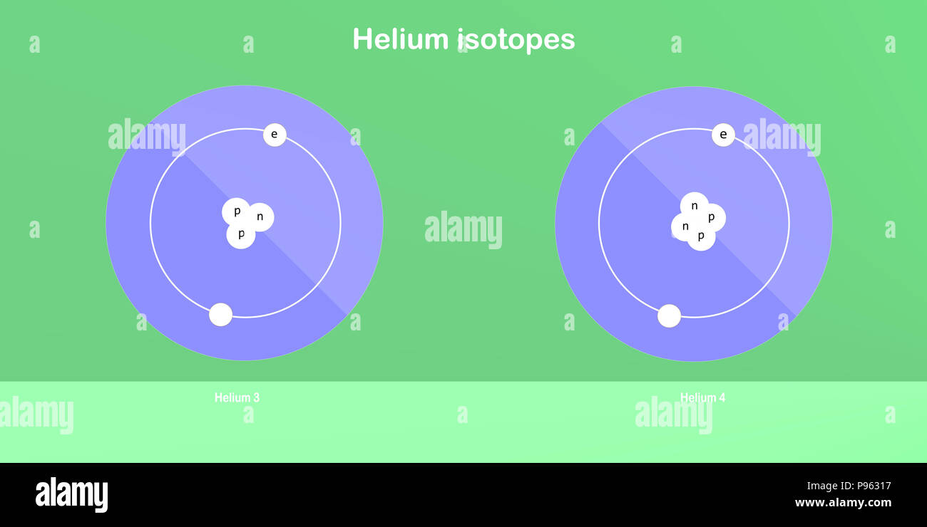 helium isotopes atomic structure - elementary particles physics theory ...