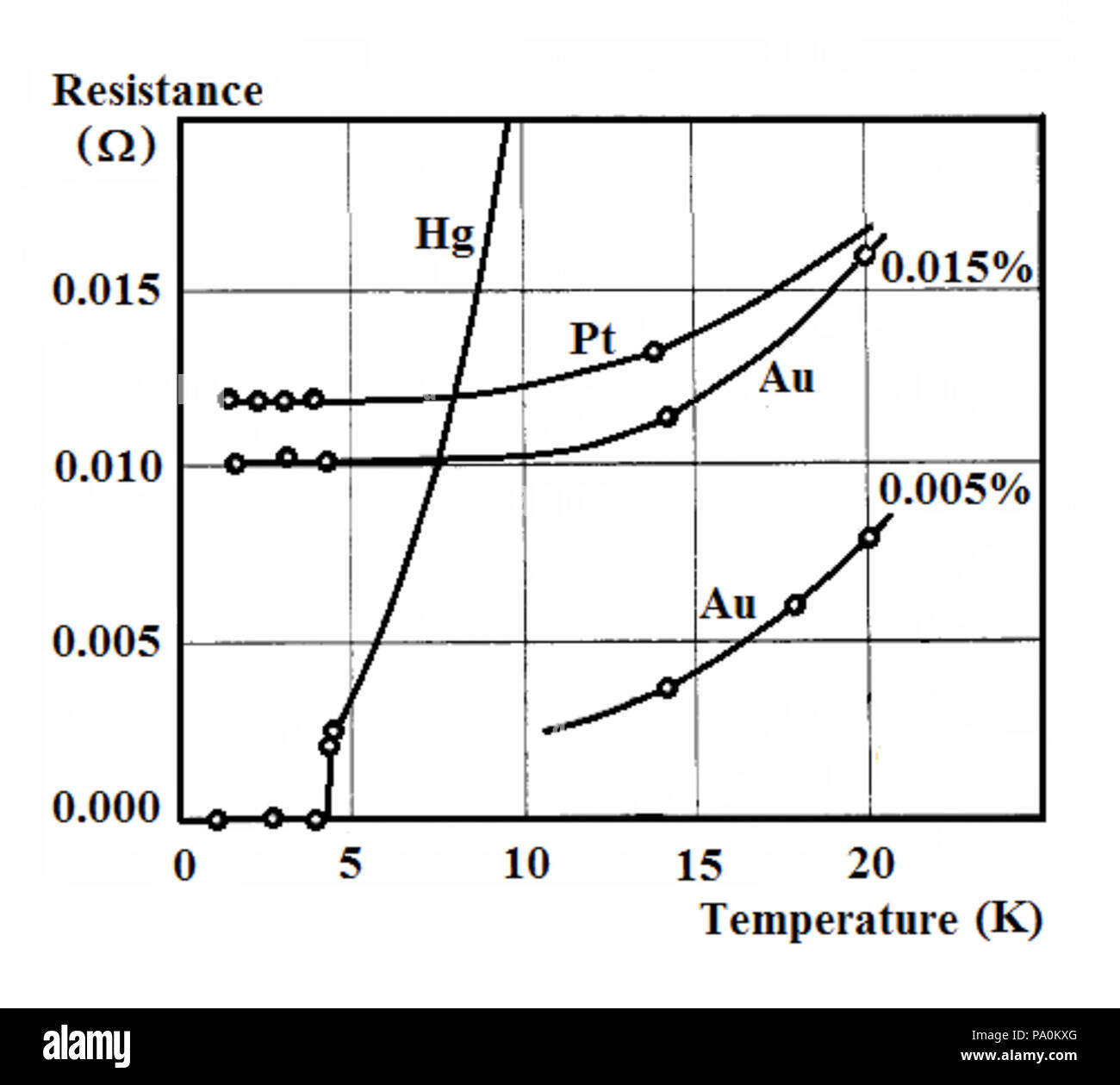 613 Electrical Resistance Vs Temperature Stock Photo