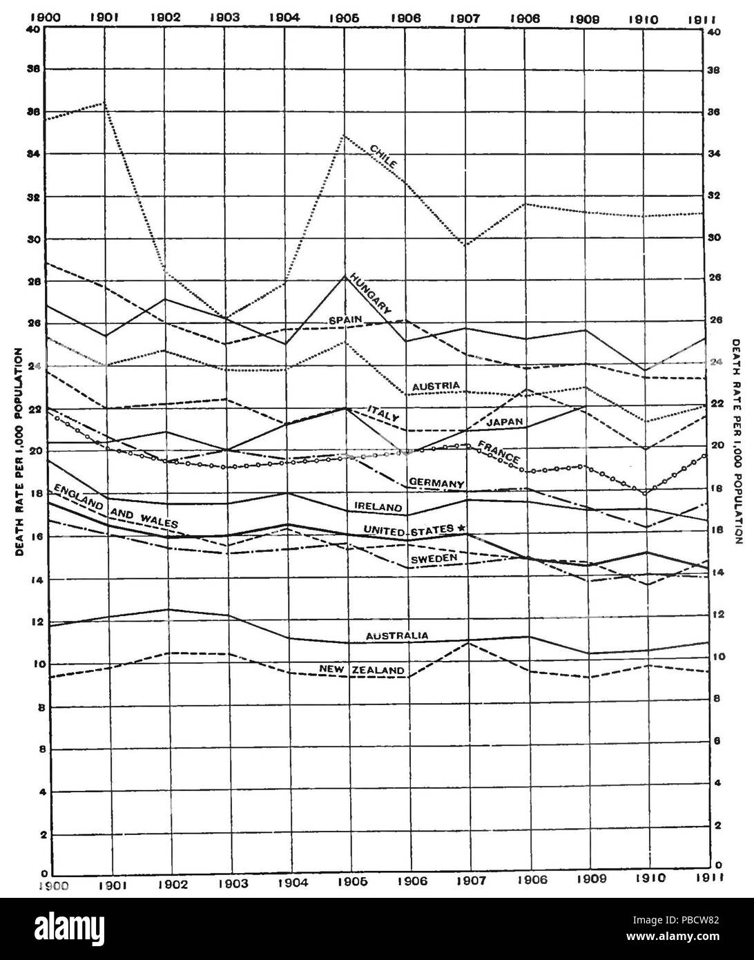 Mortality chart hi-res stock photography and images - Alamy