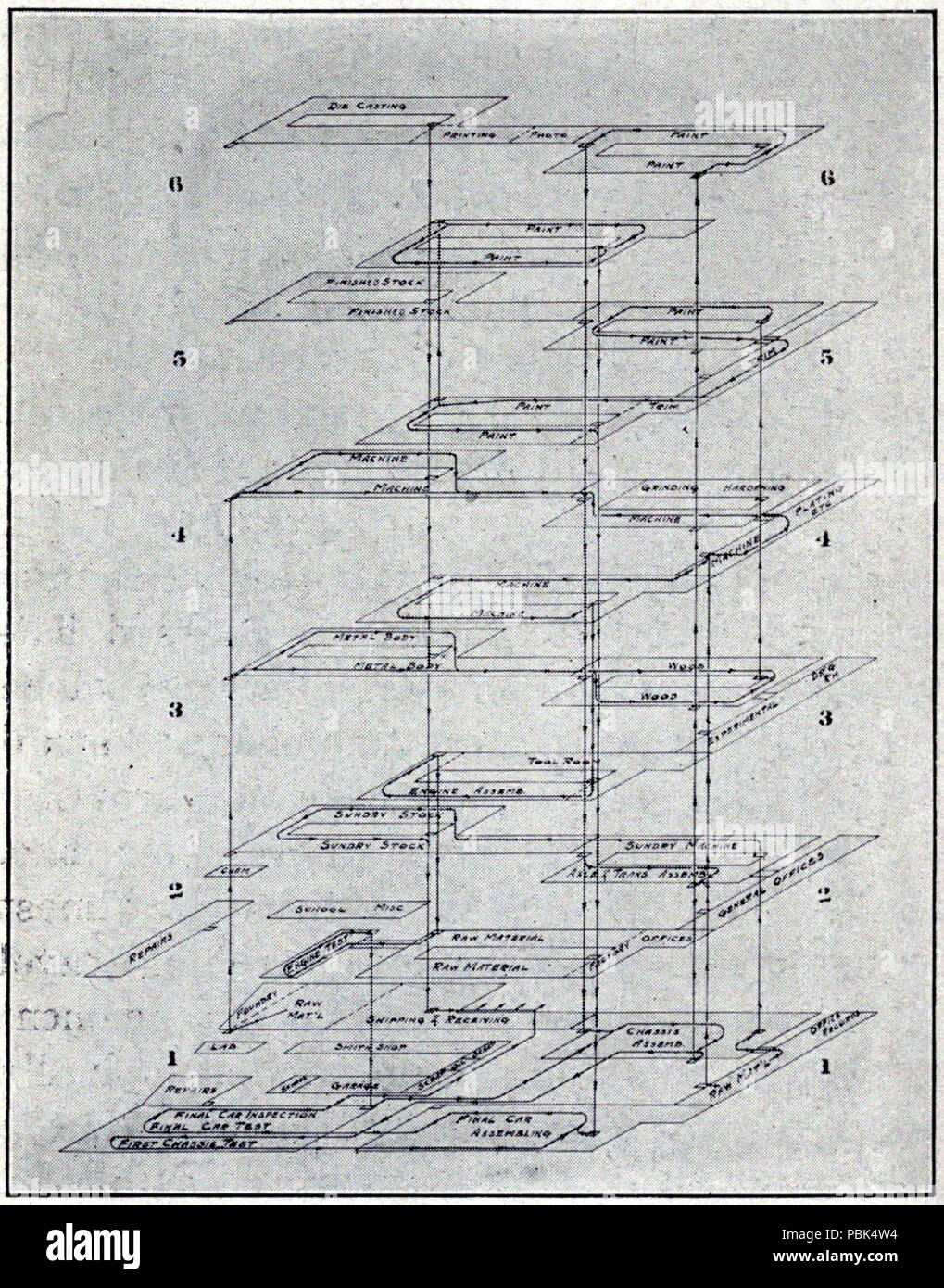 1183 Perspective routing diagram, in outline, showing paths followed during manufacture of principal units entering into gasoline automobiles, 1911 Stock Photo