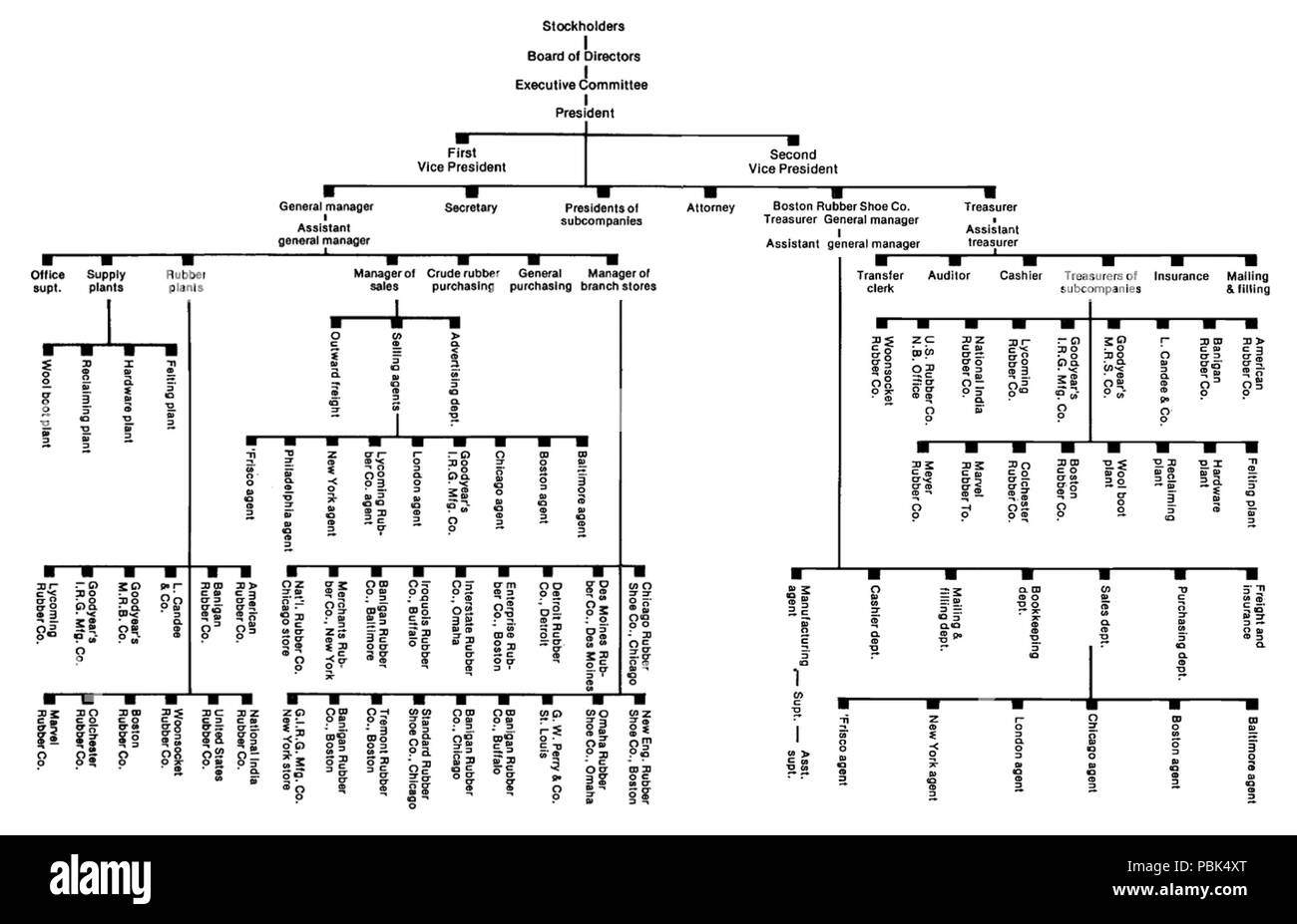 Estée Lauder Companies Inc.'s ownership structure in 1996 O denotes