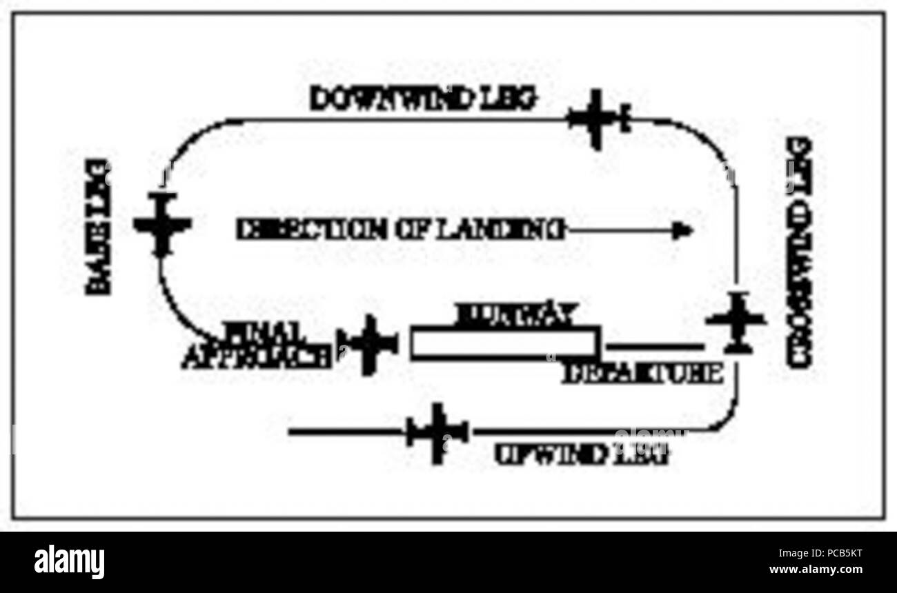 Airport Traffic Pattern with Upwind Leg. Stock Photo