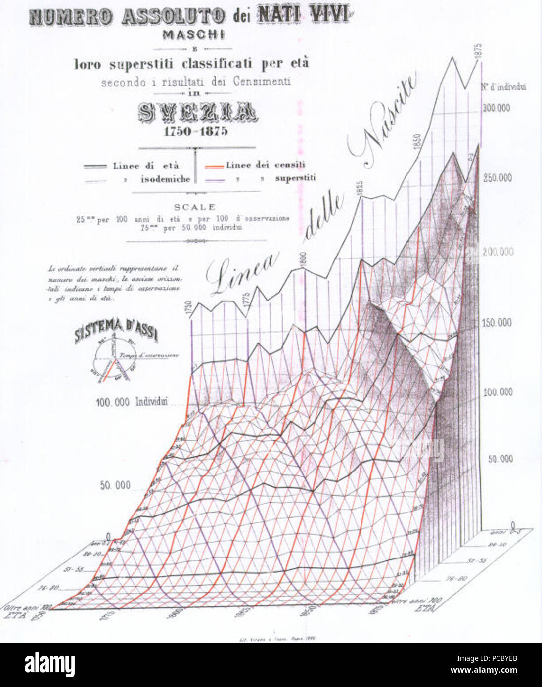 54 Stereogram (three-dimensional population pyramid) modeled on actual data (Swedish census, 1750-1875) Stock Photo