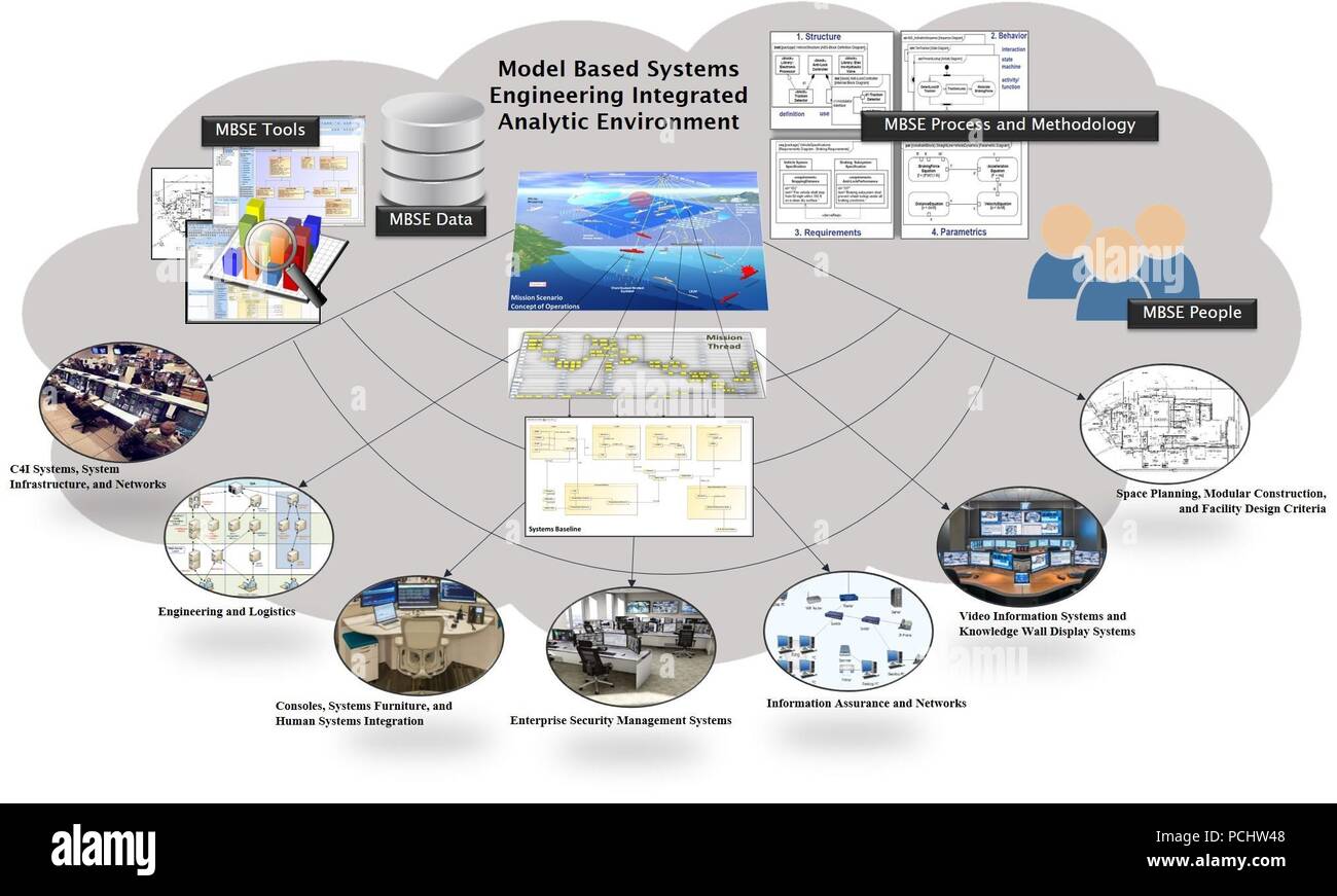 Illustration depicts the ideal state of the Model-Based Systems Engineering  (MBSE) environment, which is created by the integration of tools, processes  and methodologies, data, and the practitioners who utilize them. Task  analysis