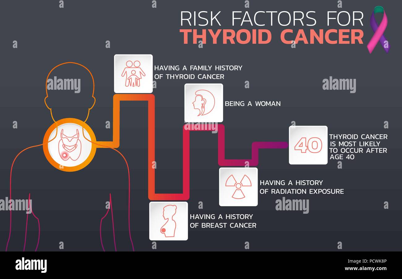 Risk factors for thyroid cancer icon design, infographic health