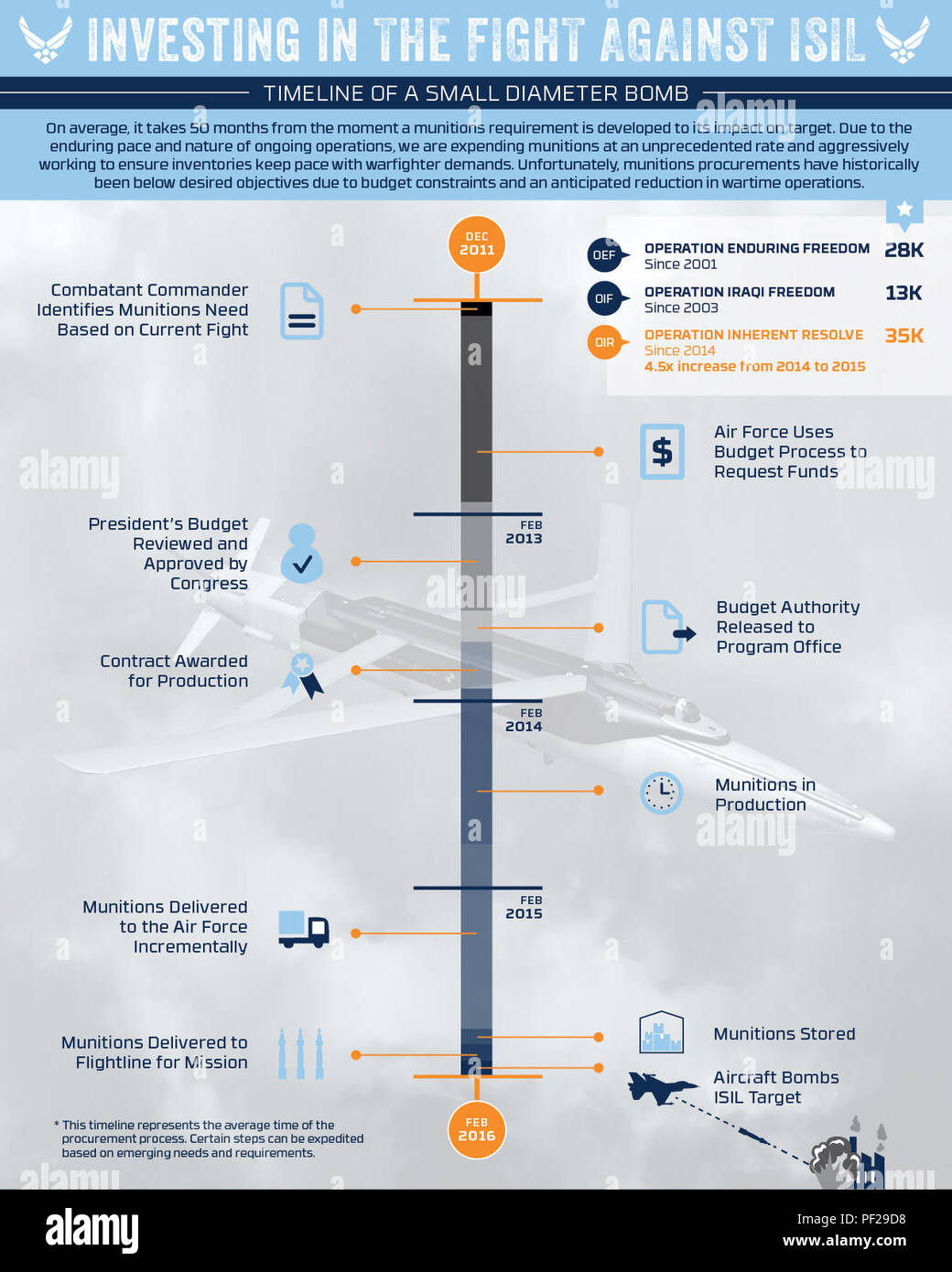 The Timeline for a Small Diameter Bomb infographic was created to support the FY17 Presidential